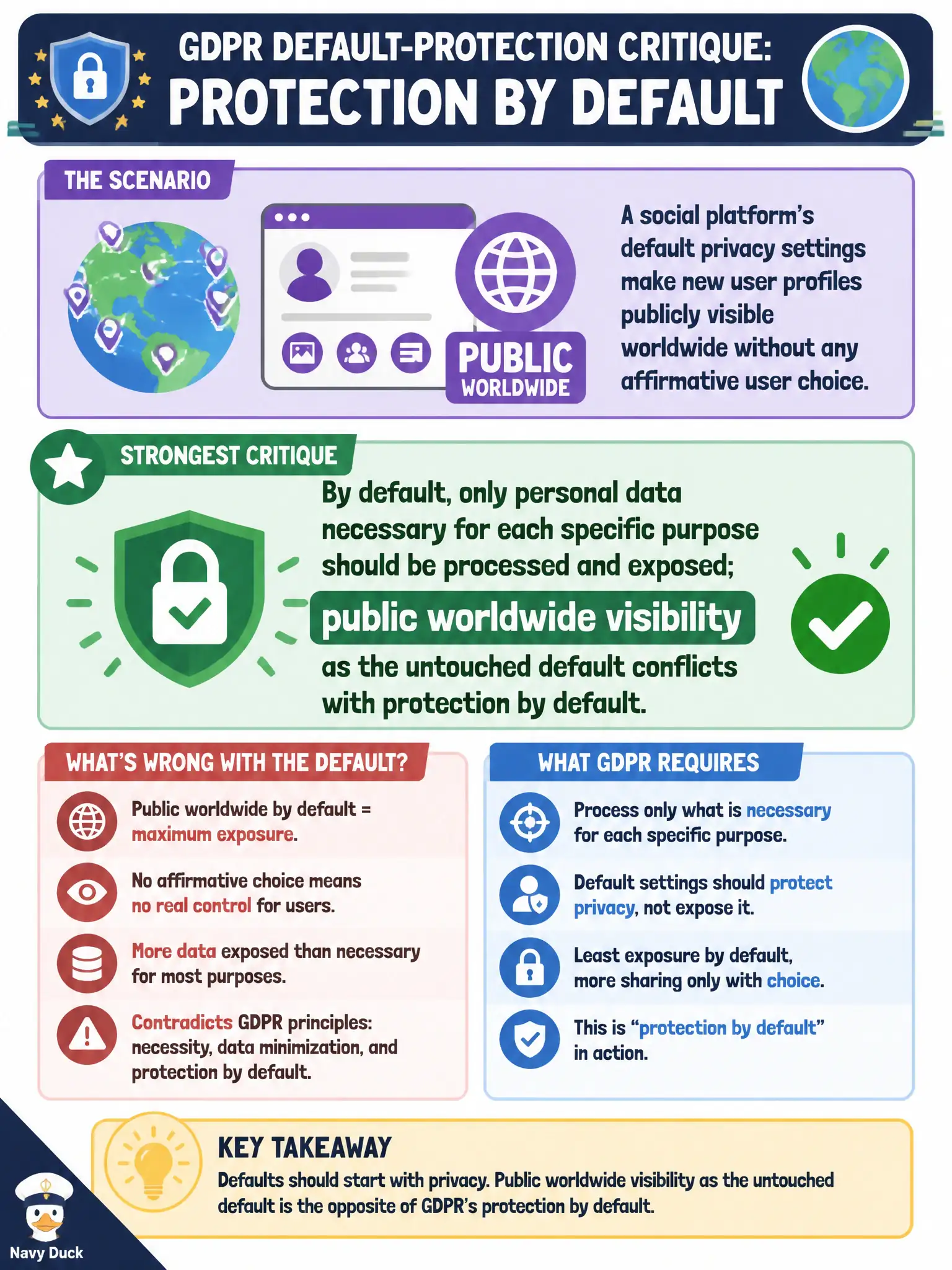 To Create an exciting colorful infographic that explains the concepts in the question: Question: A social platform’s default privacy settings make new user profiles publicly visible worldwide without any affirmative user choice. Which GDPR default-protection critique is strongest? Correct Answer: By default, only personal data necessary for each specific purpose should be processed and exposed; public worldwide visibility as the untouched default conflicts with protection by default. Put EVERY visible label in double quotes. No people. No A/B/C/D letters. In one of the four corners put a little "Navy Duck".