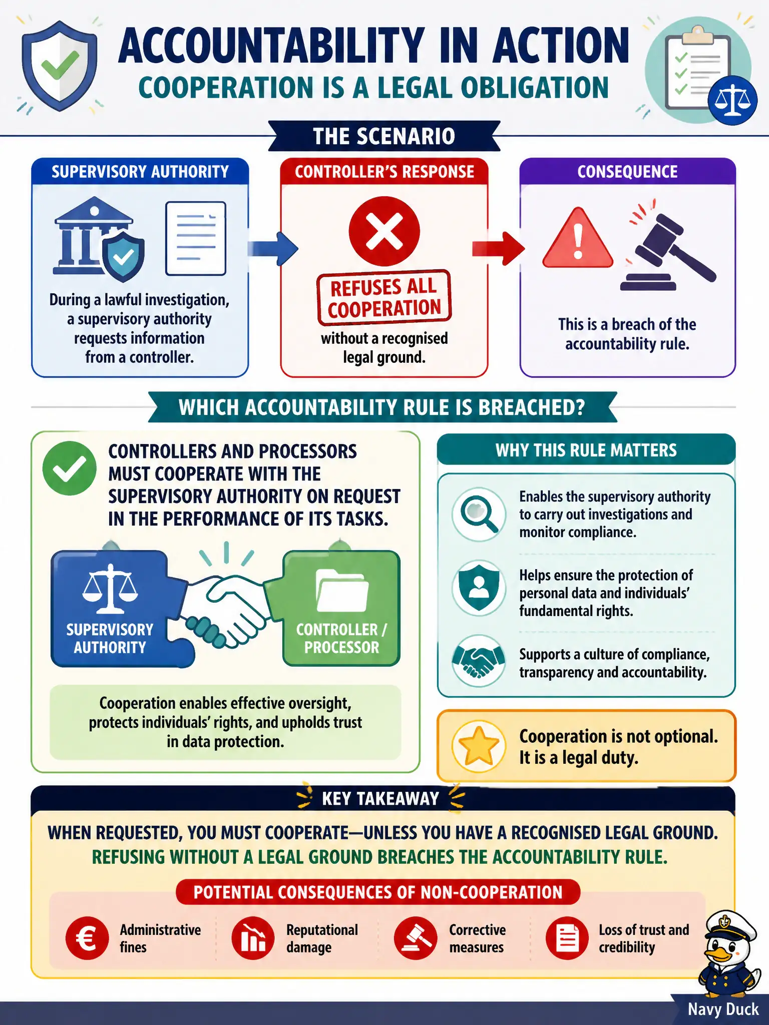 To Create an exciting colorful infographic that explains the concepts in the question: Question: During a lawful investigation, a supervisory authority requests information from a controller, and the controller refuses all cooperation without a recognised legal ground. Which accountability rule is breached? Correct Answer: Controllers and processors must cooperate with the supervisory authority on request in the performance of its tasks. Put EVERY visible label in double quotes. No people. No A/B/C/D letters. In one of the four corners put a little "Navy Duck".