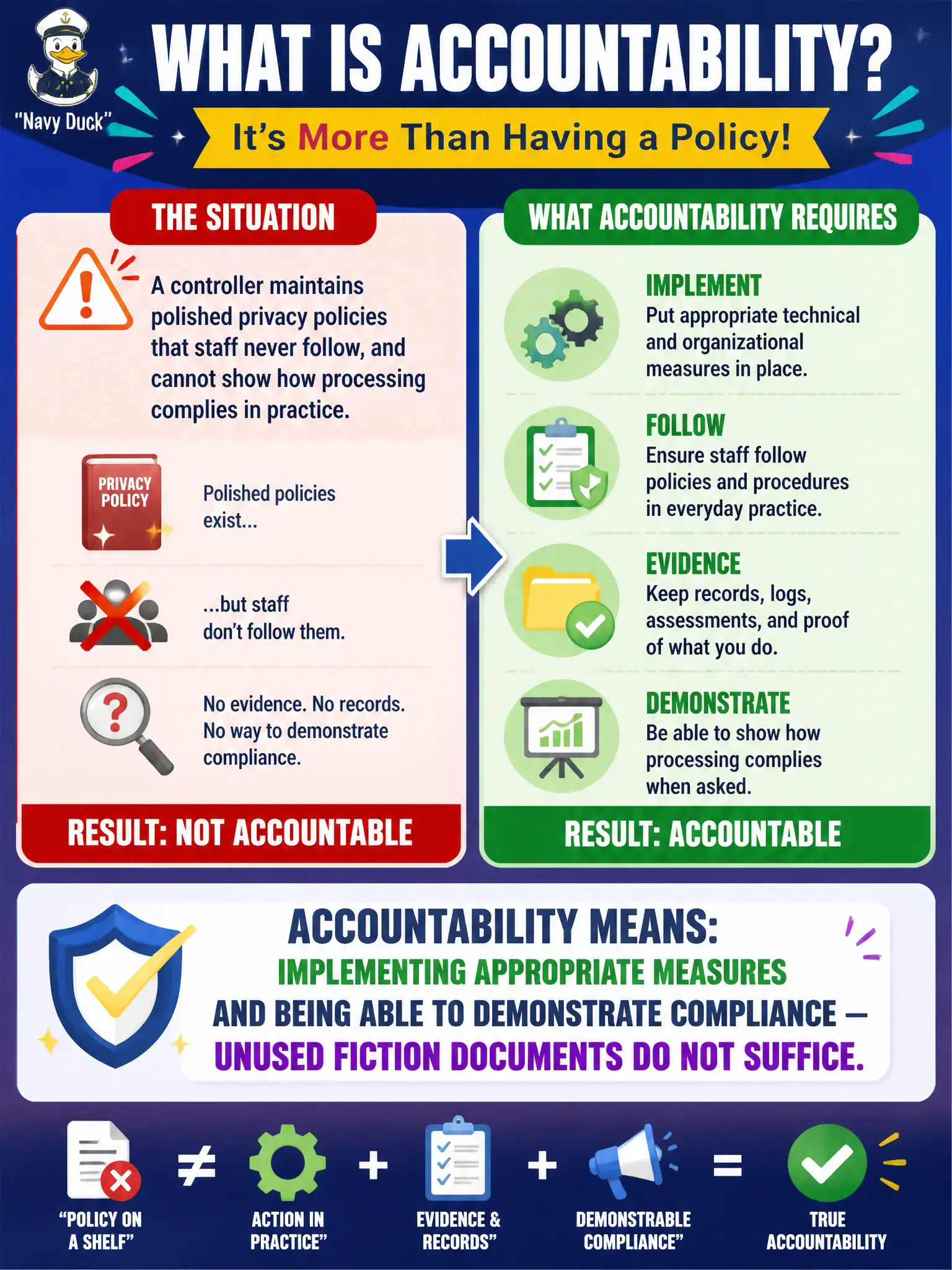 To Create an exciting colorful infographic that explains the concepts in the question: Question: A controller maintains polished privacy policies that staff never follow, and cannot show how processing complies in practice. Which accountability diagnosis is correct? Correct Answer: Accountability requires implementing appropriate measures and being able to demonstrate compliance — unused fiction documents do not suffice. Put EVERY visible label in double quotes. No people. No A/B/C/D letters. In one of the four corners put a little "Navy Duck".