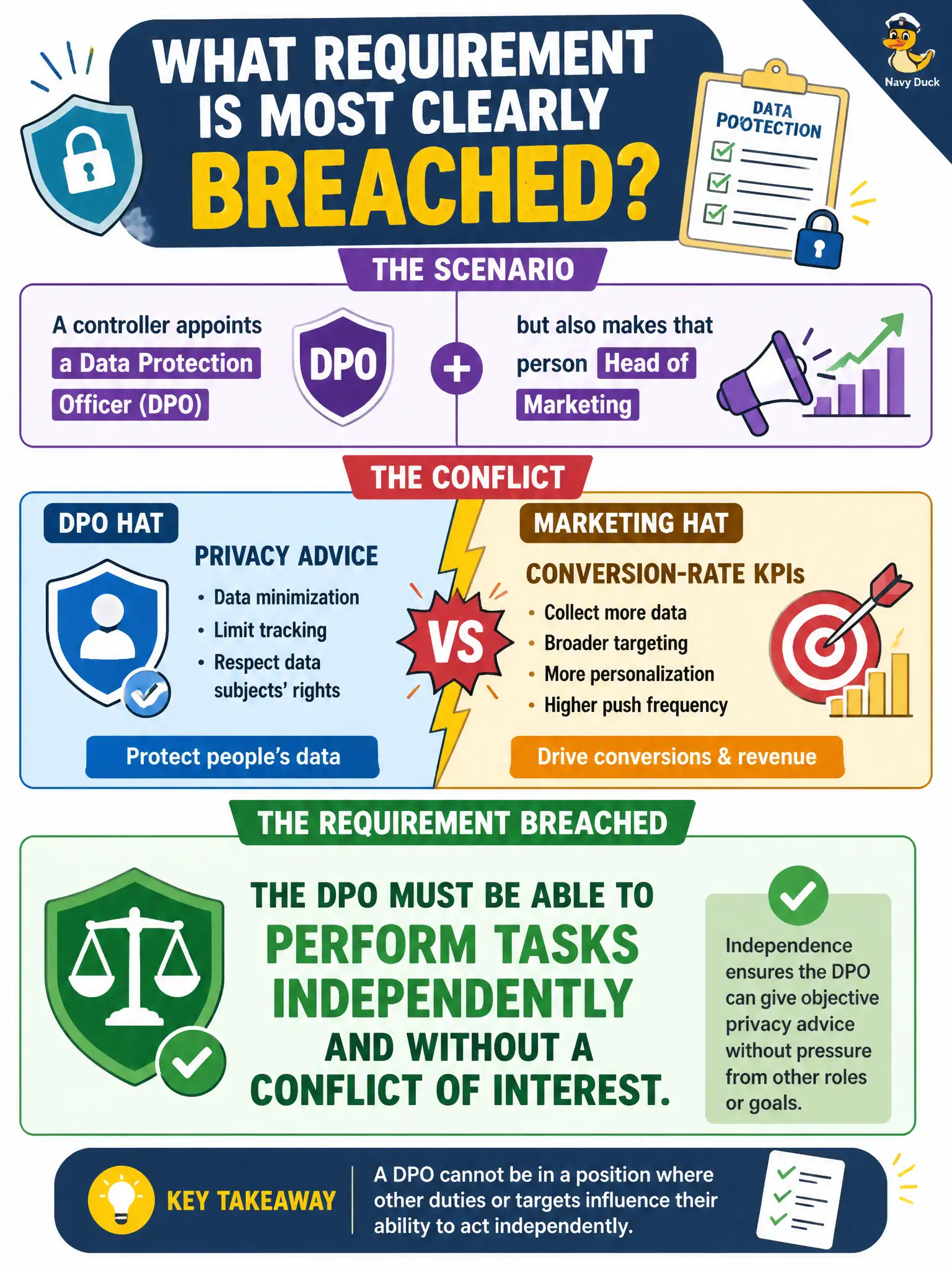 To Create an exciting colorful infographic that explains the concepts in the question: Question: A controller appoints a Data Protection Officer but also makes that person Head of Marketing with conversion-rate KPIs that conflict with privacy advice. What requirement is most clearly breached? Correct Answer: The DPO must be able to perform tasks independently and without a conflict of interest. Put EVERY visible label in double quotes. No people. No A/B/C/D letters. In one of the four corners put a little "Navy Duck".