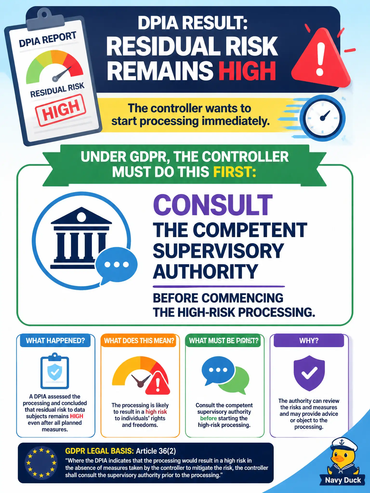To Create an exciting colorful infographic that explains the concepts in the question: Question: A DPIA concludes that residual risk to data subjects remains high after all planned measures. The controller wants to start processing immediately. What must the controller do first under GDPR? Correct Answer: Consult the competent supervisory authority before commencing the high-risk processing. Put EVERY visible label in double quotes. No people. No A/B/C/D letters. In one of the four corners put a little "Navy Duck".