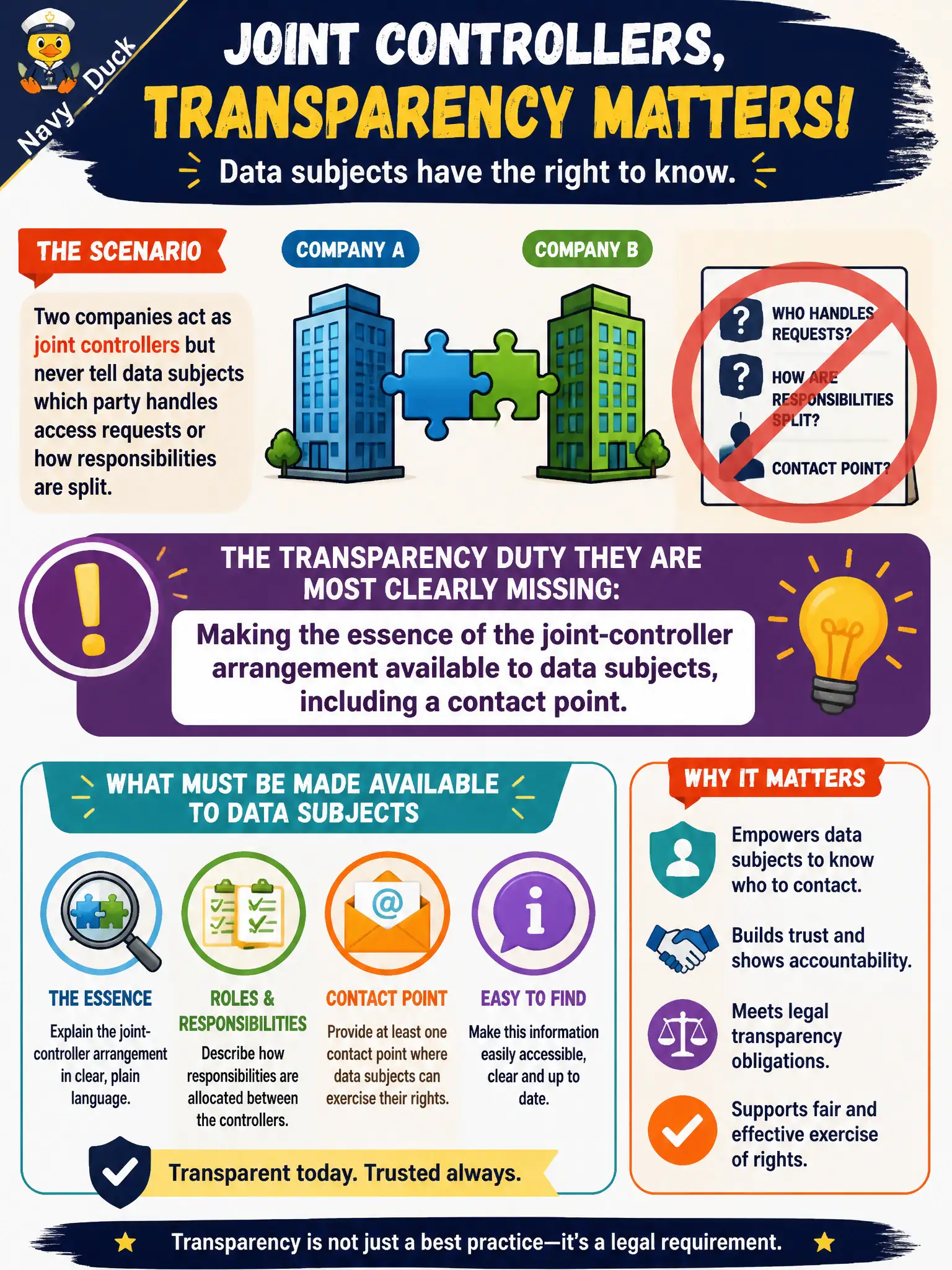 To Create an exciting colorful infographic that explains the concepts in the question: Question: Two companies act as joint controllers but never tell data subjects which party handles access requests or how responsibilities are split. What transparency duty are they most clearly missing? Correct Answer: Making the essence of the joint-controller arrangement available to data subjects, including a contact point. Put EVERY visible label in double quotes. No people. No A/B/C/D letters. In one of the four corners put a little "Navy Duck".