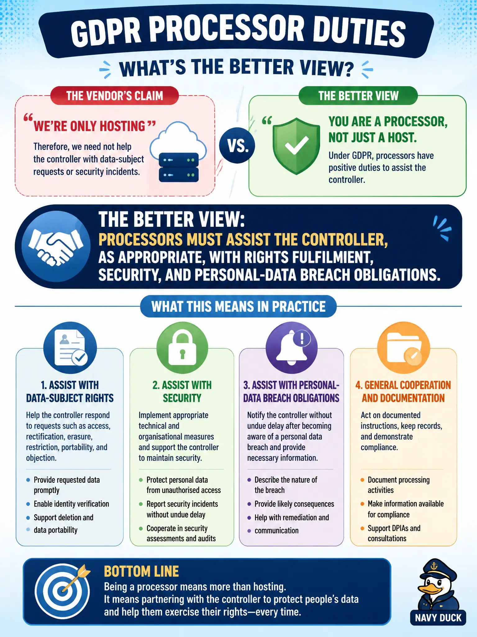 To Create an exciting colorful infographic that explains the concepts in the question: Question: A SaaS vendor argues it is 'only hosting' and therefore need not help the controller with data-subject requests or security incidents. Under GDPR processor duties, what is the better view? Correct Answer: Processors must assist the controller, as appropriate, with rights fulfilment, security, and personal-data breach obligations. Put EVERY visible label in double quotes. No people. No A/B/C/D letters. In one of the four corners put a little "Navy Duck".
