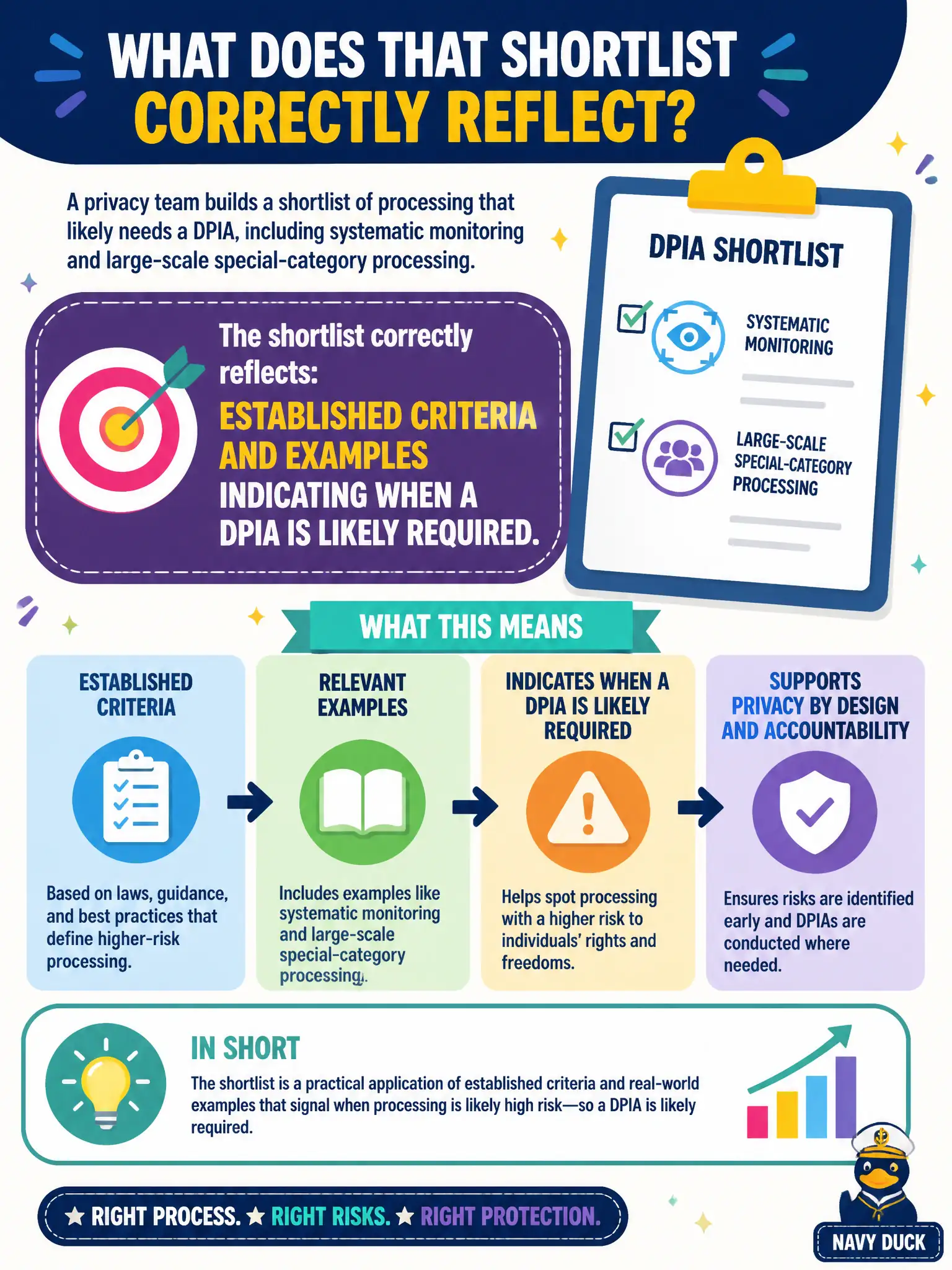 To Create an exciting colorful infographic that explains the concepts in the question: Question: A privacy team builds a shortlist of processing that likely needs a DPIA, including systematic monitoring and large-scale special-category processing. What does that shortlist correctly reflect? Correct Answer: Established criteria and examples indicating when a DPIA is likely required. Put EVERY visible label in double quotes. No people. No A/B/C/D letters. In one of the four corners put a little "Navy Duck".