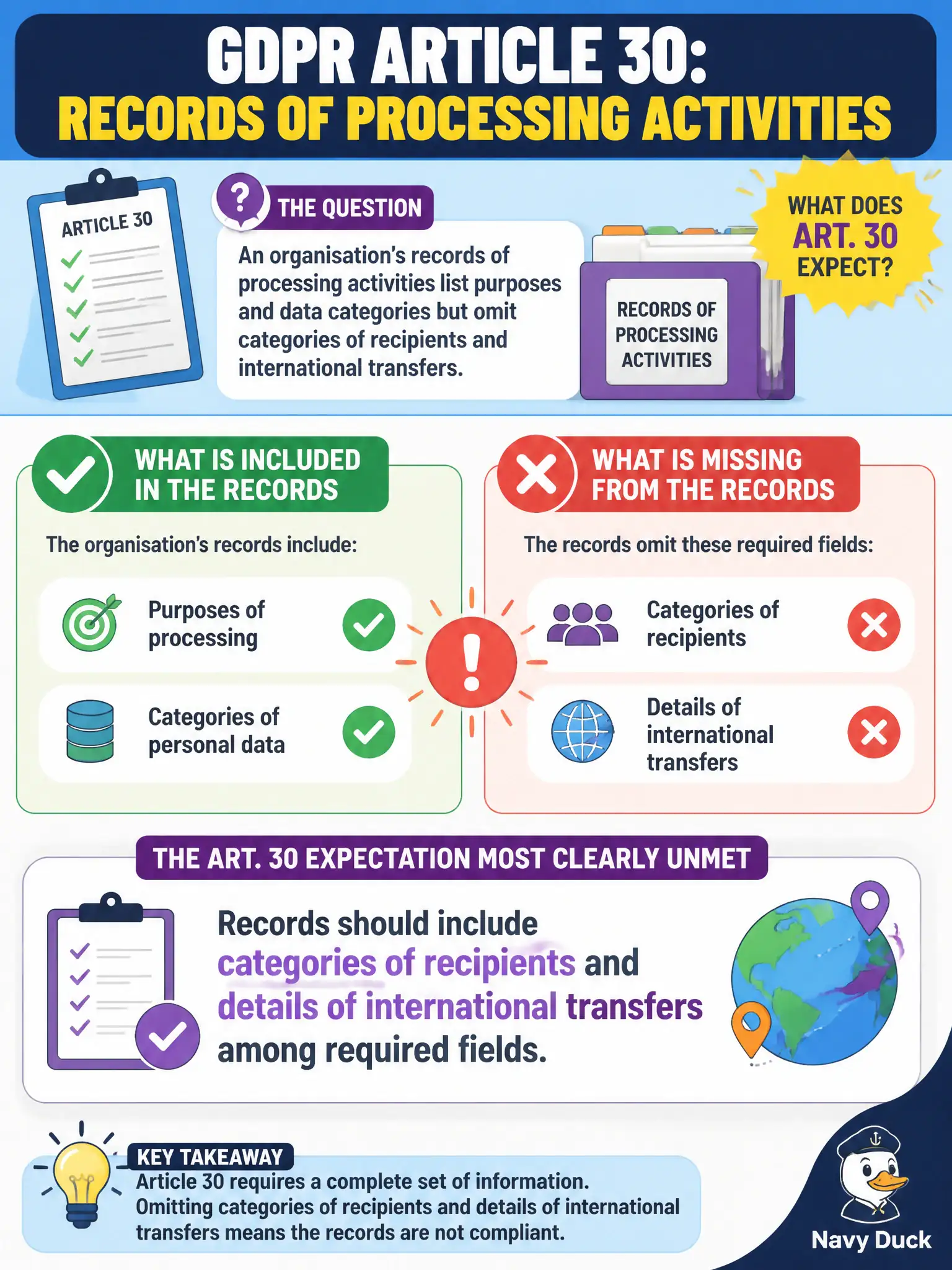 To Create an exciting colorful infographic that explains the concepts in the question: Question: An organisation's records of processing activities list purposes and data categories but omit categories of recipients and international transfers. What Art. 30 expectation is most clearly unmet? Correct Answer: Records should include categories of recipients and details of international transfers among required fields. Put EVERY visible label in double quotes. No people. No A/B/C/D letters. In one of the four corners put a little "Navy Duck".