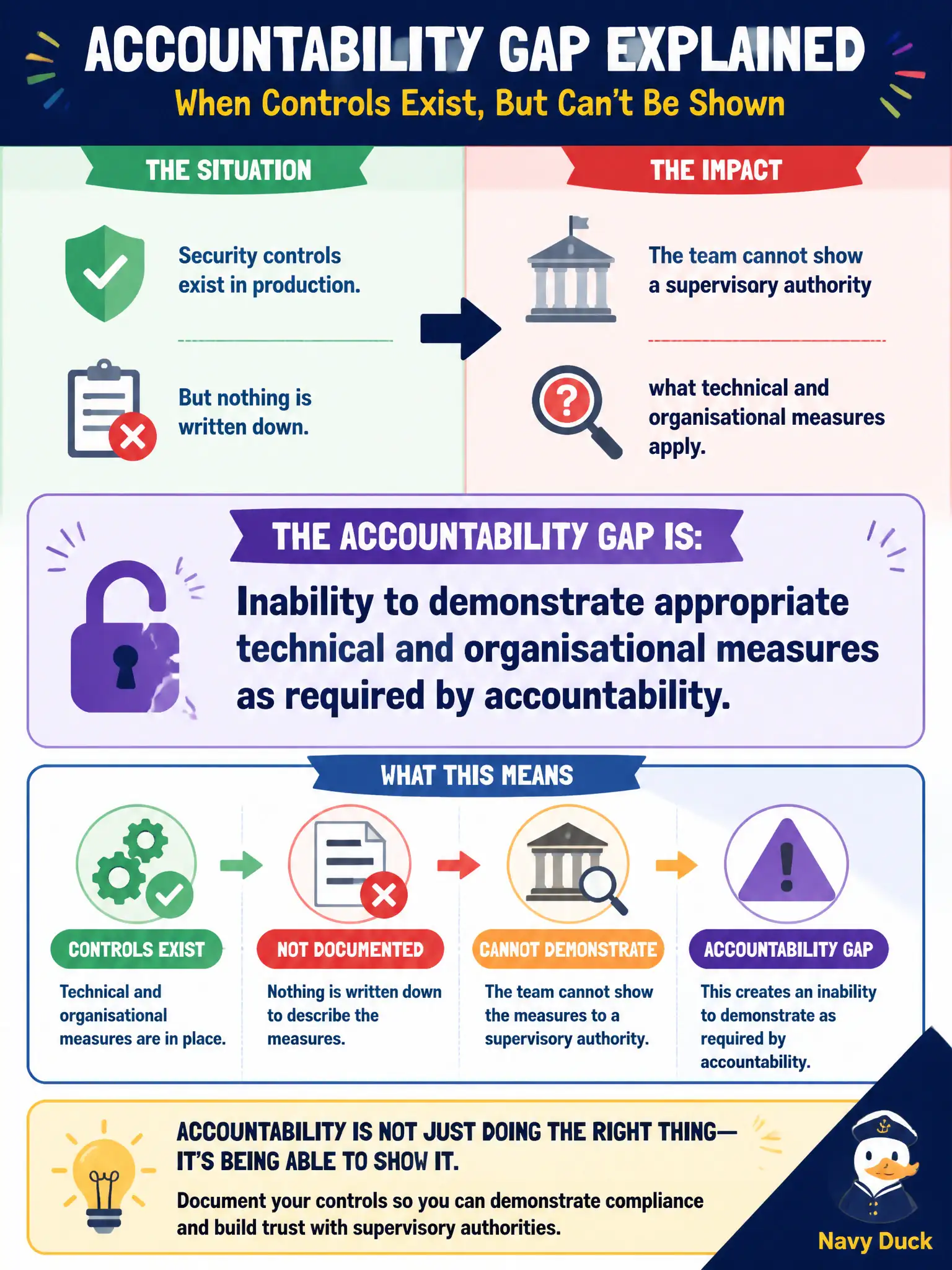 To Create an exciting colorful infographic that explains the concepts in the question: Question: Security controls exist in production, but nothing is written down, so the team cannot show a supervisory authority what technical and organisational measures apply. Which accountability gap is this? Correct Answer: Inability to demonstrate appropriate technical and organisational measures as required by accountability. Put EVERY visible label in double quotes. No people. No A/B/C/D letters. In one of the four corners put a little "Navy Duck".