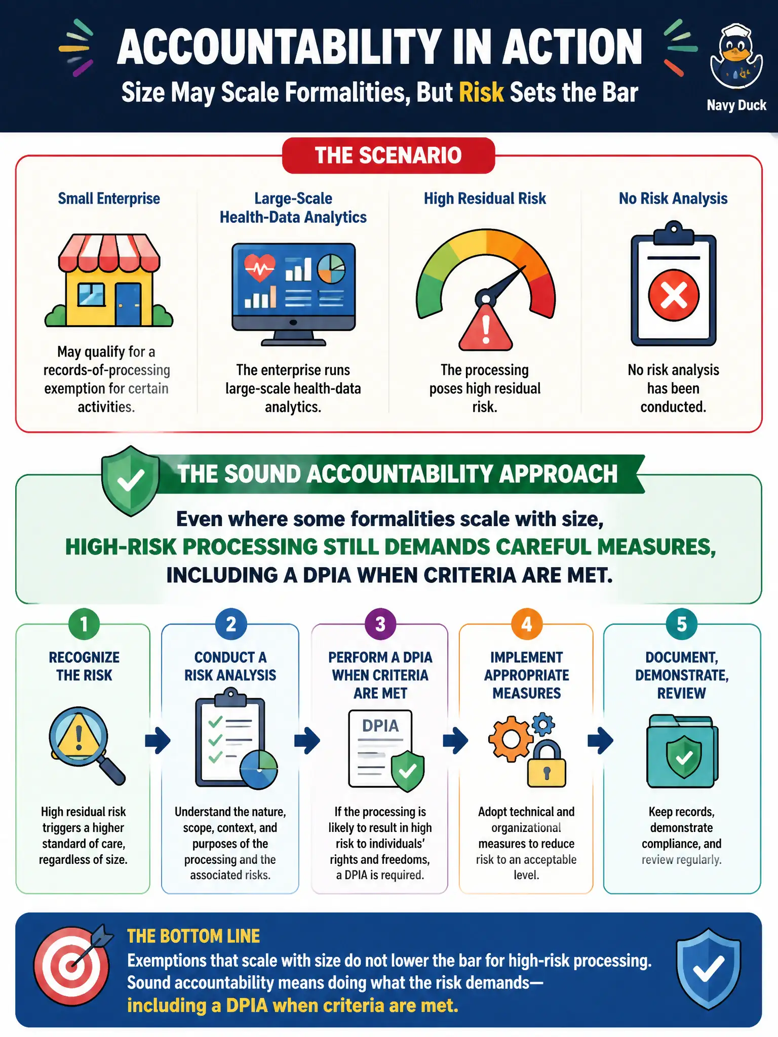 To Create an exciting colorful infographic that explains the concepts in the question: Question: A small enterprise may fall under a records-of-processing exemption for certain activities, yet it still runs large-scale health-data analytics with high residual risk and no risk analysis. What is the sound accountability approach? Correct Answer: Even where some formalities scale with size, high-risk processing still demands careful measures, including a DPIA when criteria are met. Put EVERY visible label in double quotes. No people. No A/B/C/D letters. In one of the four corners put a little "Navy Duck".