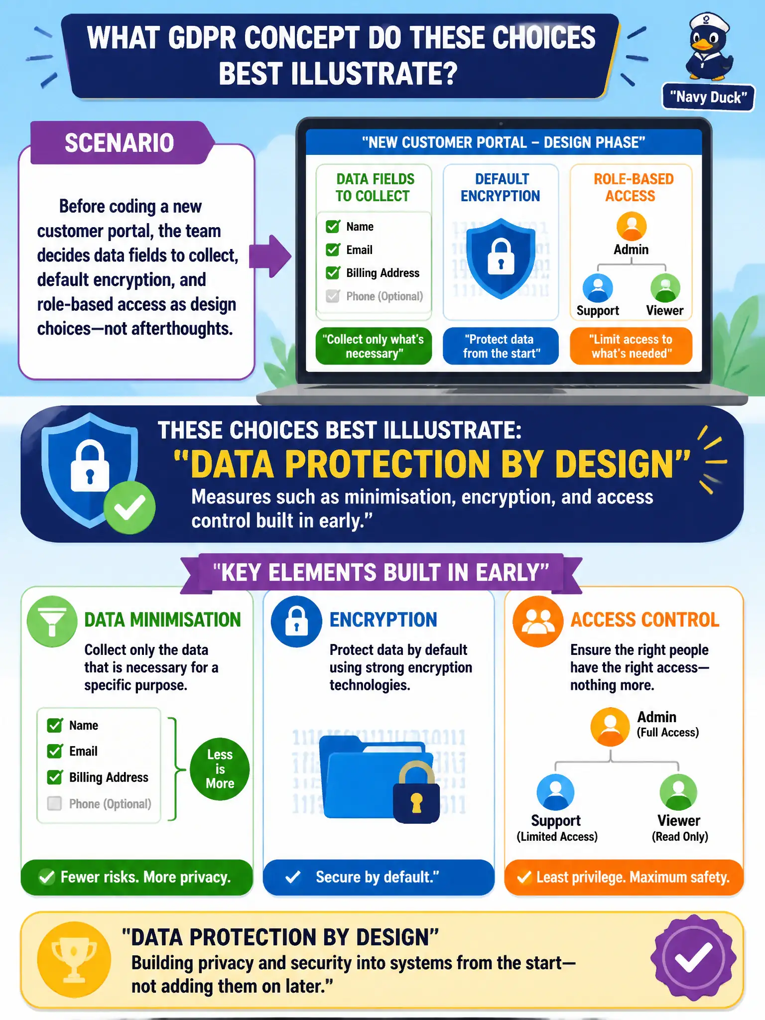 To Create an exciting colorful infographic that explains the concepts in the question: Question: Before coding a new customer portal, the team decides data fields to collect, default encryption, and role-based access as design choices—not afterthoughts. Which GDPR concept do these choices best illustrate? Correct Answer: Data protection by design measures such as minimisation, encryption, and access control built in early. Put EVERY visible label in double quotes. No people. No A/B/C/D letters. In one of the four corners put a little "Navy Duck".