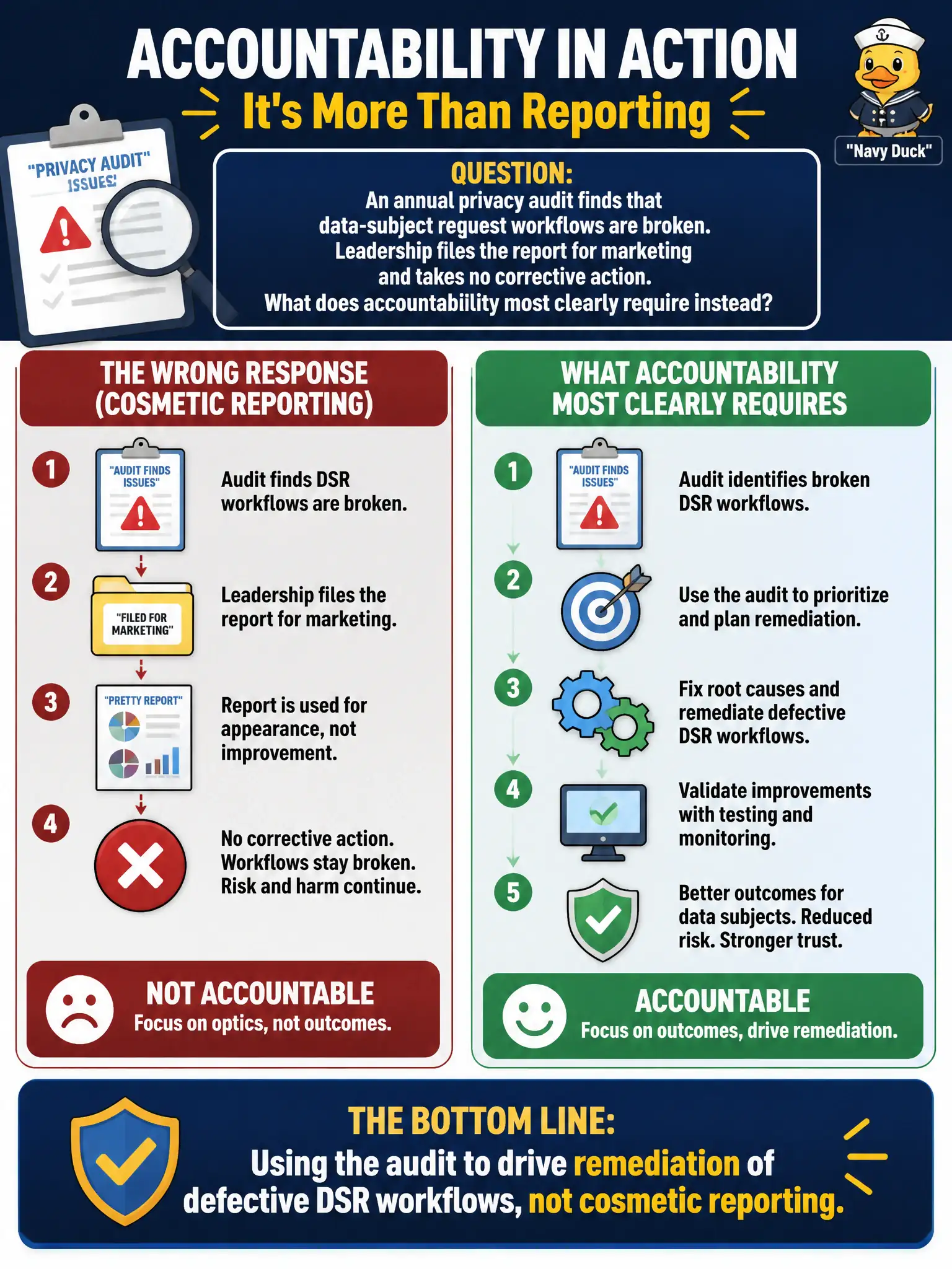 To Create an exciting colorful infographic that explains the concepts in the question: Question: An annual privacy audit finds that data-subject request workflows are broken. Leadership files the report for marketing and takes no corrective action. What does accountability most clearly require instead? Correct Answer: Using the audit to drive remediation of defective DSR workflows, not cosmetic reporting. Put EVERY visible label in double quotes. No people. No A/B/C/D letters. In one of the four corners put a little "Navy Duck".