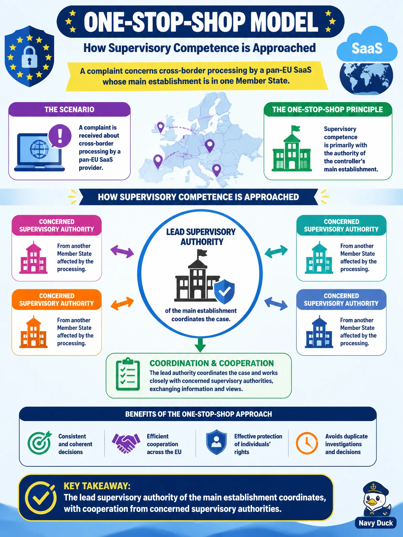To Create an exciting colorful infographic that explains the concepts in the question: Question: A complaint concerns cross-border processing by a pan-EU SaaS whose main establishment is in one Member State. How should supervisory competence typically be approached under the one-stop-shop model? Correct Answer: The lead supervisory authority of the main establishment coordinates, with cooperation from concerned supervisory authorities. Put EVERY visible label in double quotes. No people. No A/B/C/D letters. In one of the four corners put a little "Navy Duck".