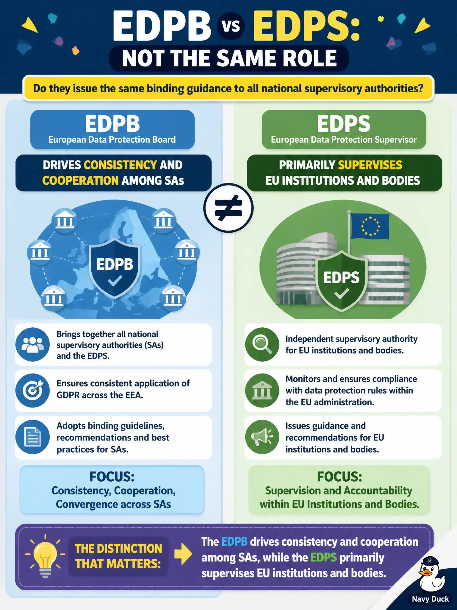 To Create an exciting colorful infographic that explains the concepts in the question: Question: A trainee asks whether the EDPB and the EDPS play the same role in issuing binding guidance to all national supervisory authorities. What distinction is most accurate? Correct Answer: The EDPB drives consistency and cooperation among SAs, while the EDPS primarily supervises EU institutions and bodies. Put EVERY visible label in double quotes. No people. No A/B/C/D letters. In one of the four corners put a little "Navy Duck".