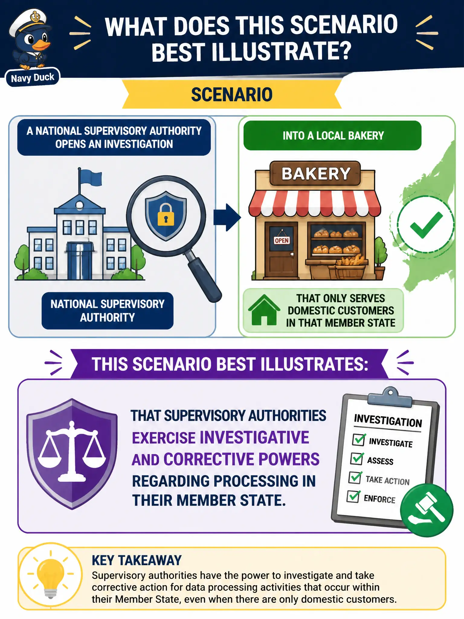 To Create an exciting colorful infographic that explains the concepts in the question: Question: A national supervisory authority opens an investigation into a local bakery that only serves domestic customers in that Member State. What does this scenario best illustrate? Correct Answer: That supervisory authorities exercise investigative and corrective powers regarding processing in their Member State. Put EVERY visible label in double quotes. No people. No A/B/C/D letters. In one of the four corners put a little "Navy Duck".