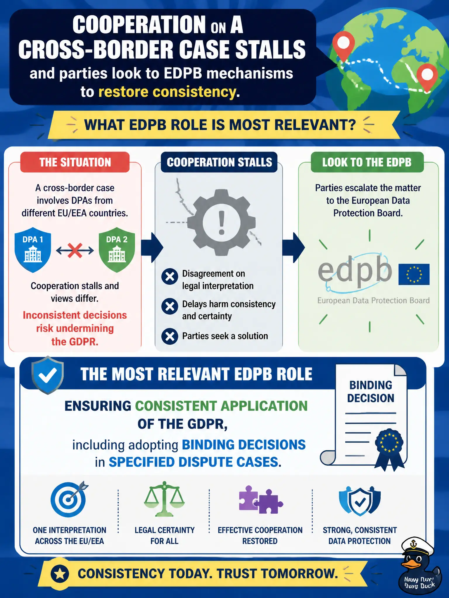 To Create an exciting colorful infographic that explains the concepts in the question: Question: Cooperation on a cross-border case stalls and parties look to EDPB mechanisms to restore consistency. What EDPB role is most relevant? Correct Answer: Ensuring consistent application of the GDPR, including adopting binding decisions in specified dispute cases. Put EVERY visible label in double quotes. No people. No A/B/C/D letters. In one of the four corners put a little "Navy Duck".