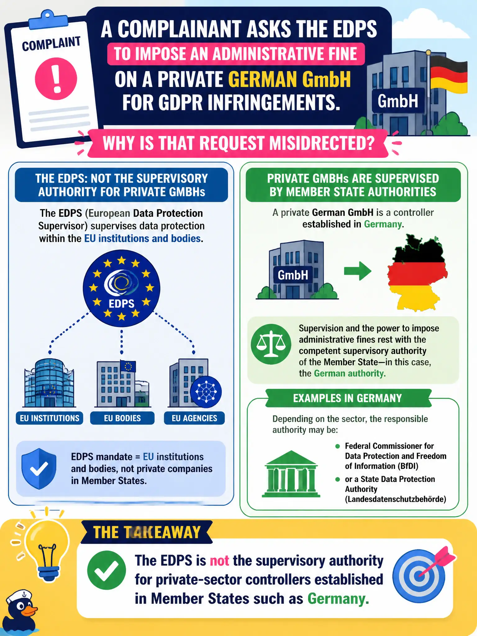 To Create an exciting colorful infographic that explains the concepts in the question: Question: A complainant asks the EDPS to impose an administrative fine on a private German GmbH for GDPR infringements. Why is that request misdirected? Correct Answer: The EDPS is not the supervisory authority for private-sector controllers established in Member States such as Germany. Put EVERY visible label in double quotes. No people. No A/B/C/D letters. In one of the four corners put a little "Navy Duck".