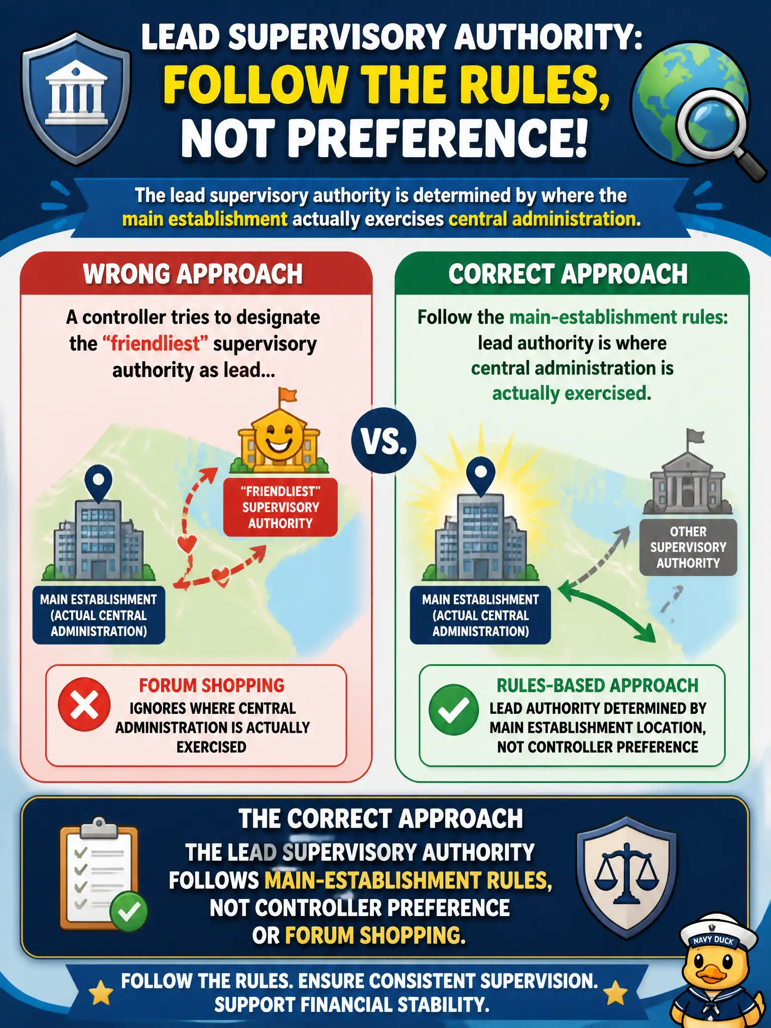 To Create an exciting colorful infographic that explains the concepts in the question: Question: A controller tries to designate the 'friendliest' supervisory authority as lead while ignoring where its main establishment actually exercises central administration. What is the correct approach? Correct Answer: The lead supervisory authority follows main-establishment rules, not controller preference or forum shopping. Put EVERY visible label in double quotes. No people. No A/B/C/D letters. In one of the four corners put a little "Navy Duck".