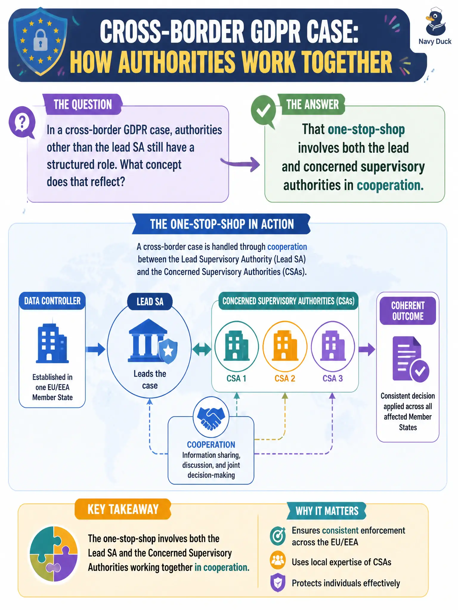 To Create an exciting colorful infographic that explains the concepts in the question: Question: In a cross-border GDPR case, authorities other than the lead SA still have a structured role. What concept does that reflect? Correct Answer: That one-stop-shop involves both the lead and concerned supervisory authorities in cooperation. Put EVERY visible label in double quotes. No people. No A/B/C/D letters. In one of the four corners put a little "Navy Duck".