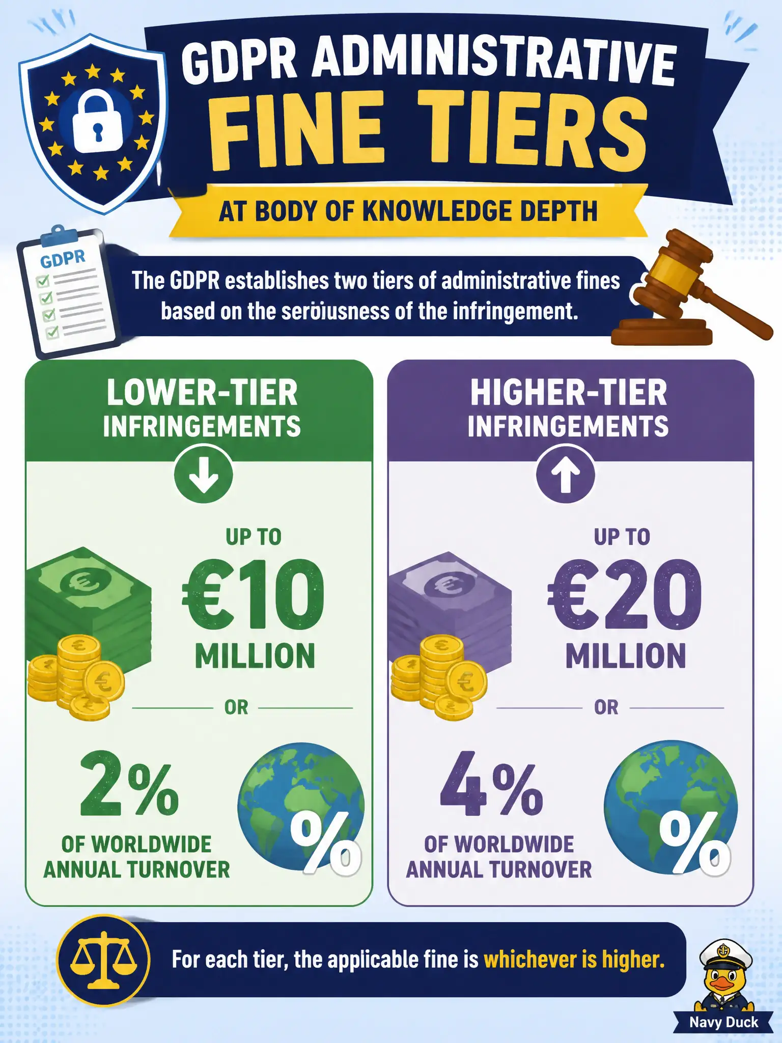 To Create an exciting colorful infographic that explains the concepts in the question: Question: At Body of Knowledge depth, how are the GDPR's two administrative-fine tiers commonly described? Correct Answer: Lower-tier infringements up to €10 million or 2% of worldwide annual turnover, and higher-tier infringements up to €20 million or 4%, whichever is higher. Put EVERY visible label in double quotes. No people. No A/B/C/D letters. In one of the four corners put a little "Navy Duck".
