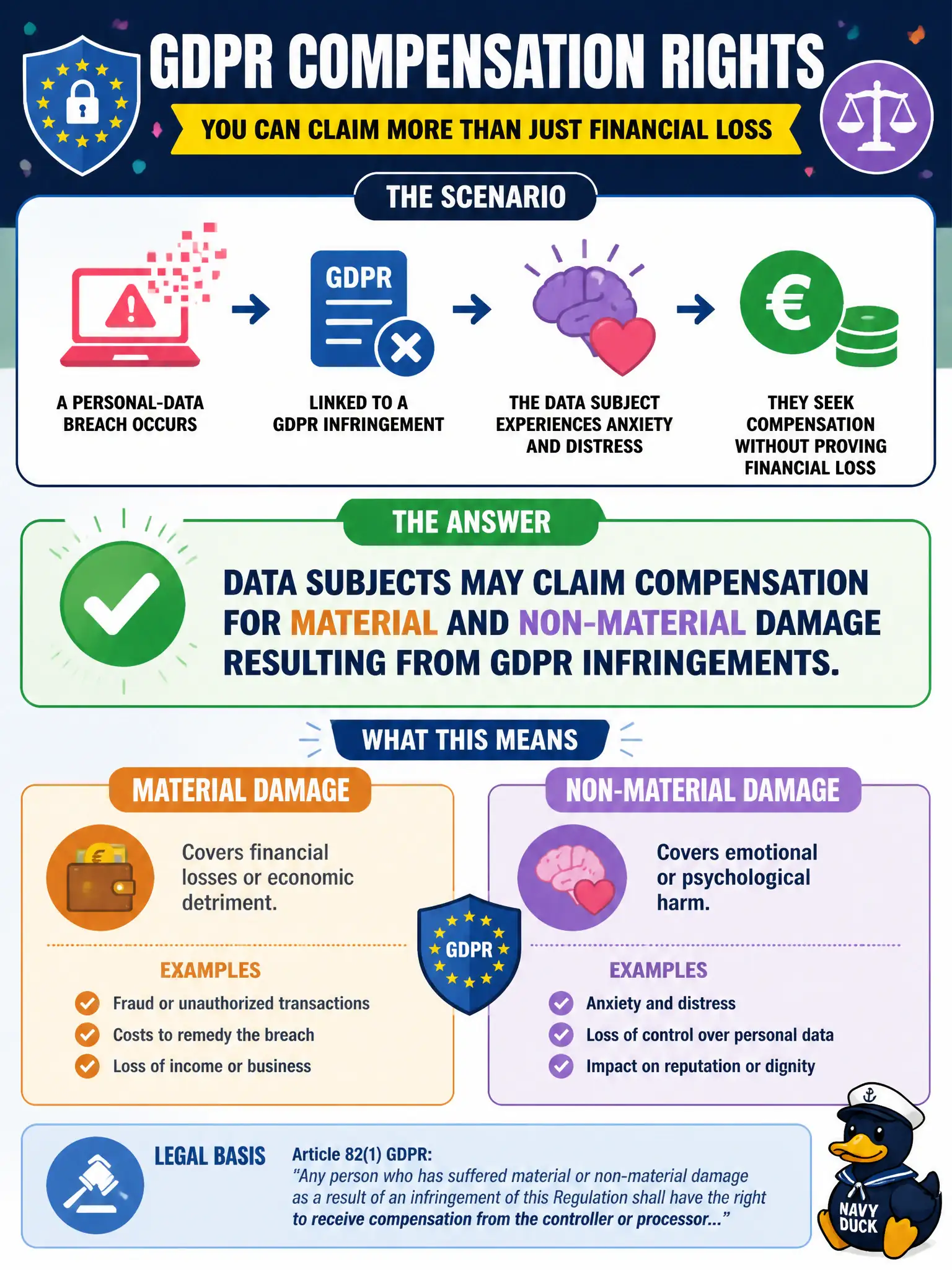 To Create an exciting colorful infographic that explains the concepts in the question: Question: After a personal-data breach linked to a GDPR infringement, a data subject seeks compensation for anxiety and distress without proving financial loss. Which statement best matches GDPR compensation rights? Correct Answer: Data subjects may claim compensation for material and non-material damage resulting from GDPR infringements. Put EVERY visible label in double quotes. No people. No A/B/C/D letters. In one of the four corners put a little "Navy Duck".