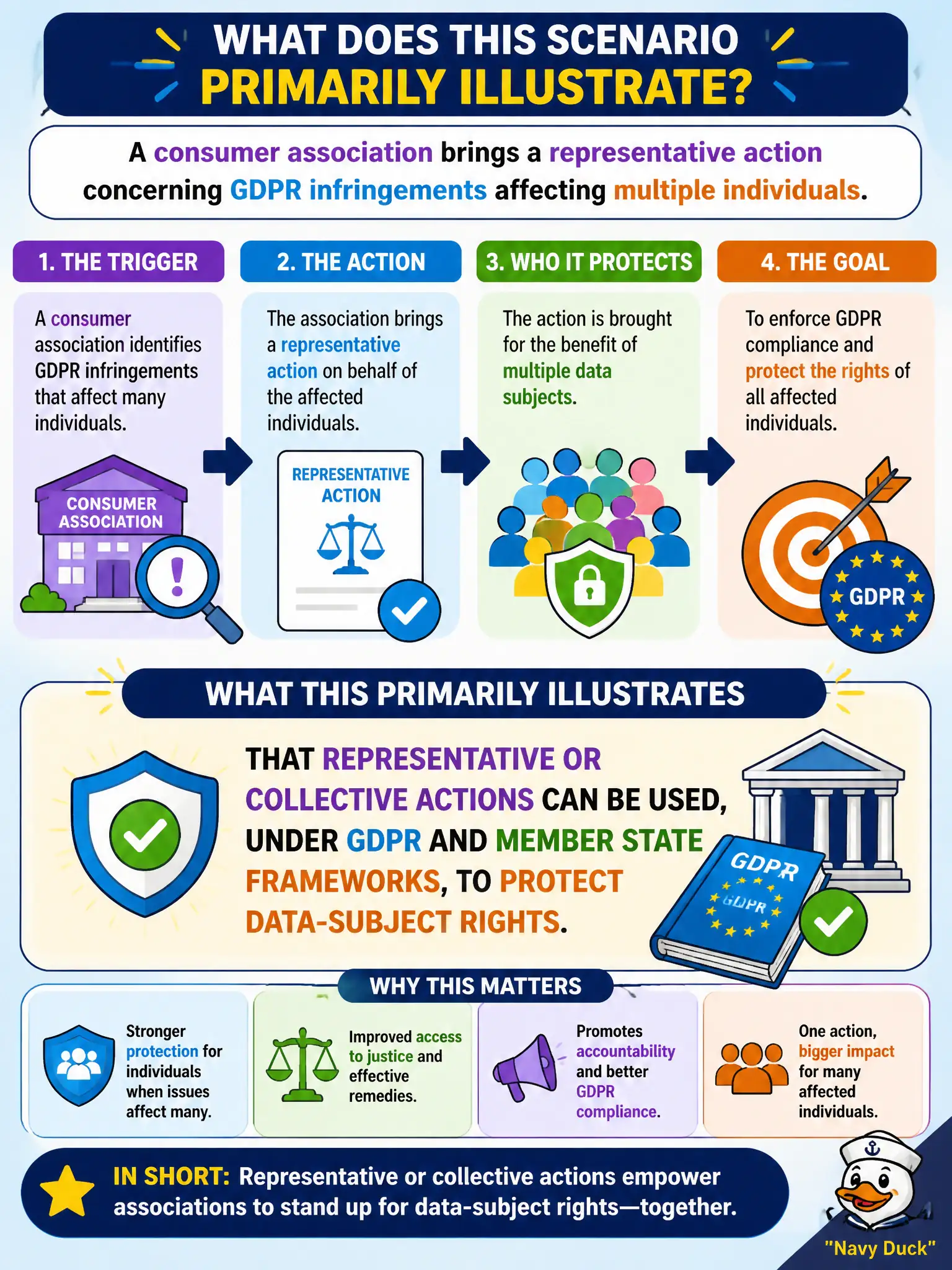 To Create an exciting colorful infographic that explains the concepts in the question: Question: A consumer association brings a representative action concerning GDPR infringements affecting multiple individuals. What does this scenario primarily illustrate? Correct Answer: That representative or collective actions can be used, under GDPR and Member State frameworks, to protect data-subject rights. Put EVERY visible label in double quotes. No people. No A/B/C/D letters. In one of the four corners put a little "Navy Duck".