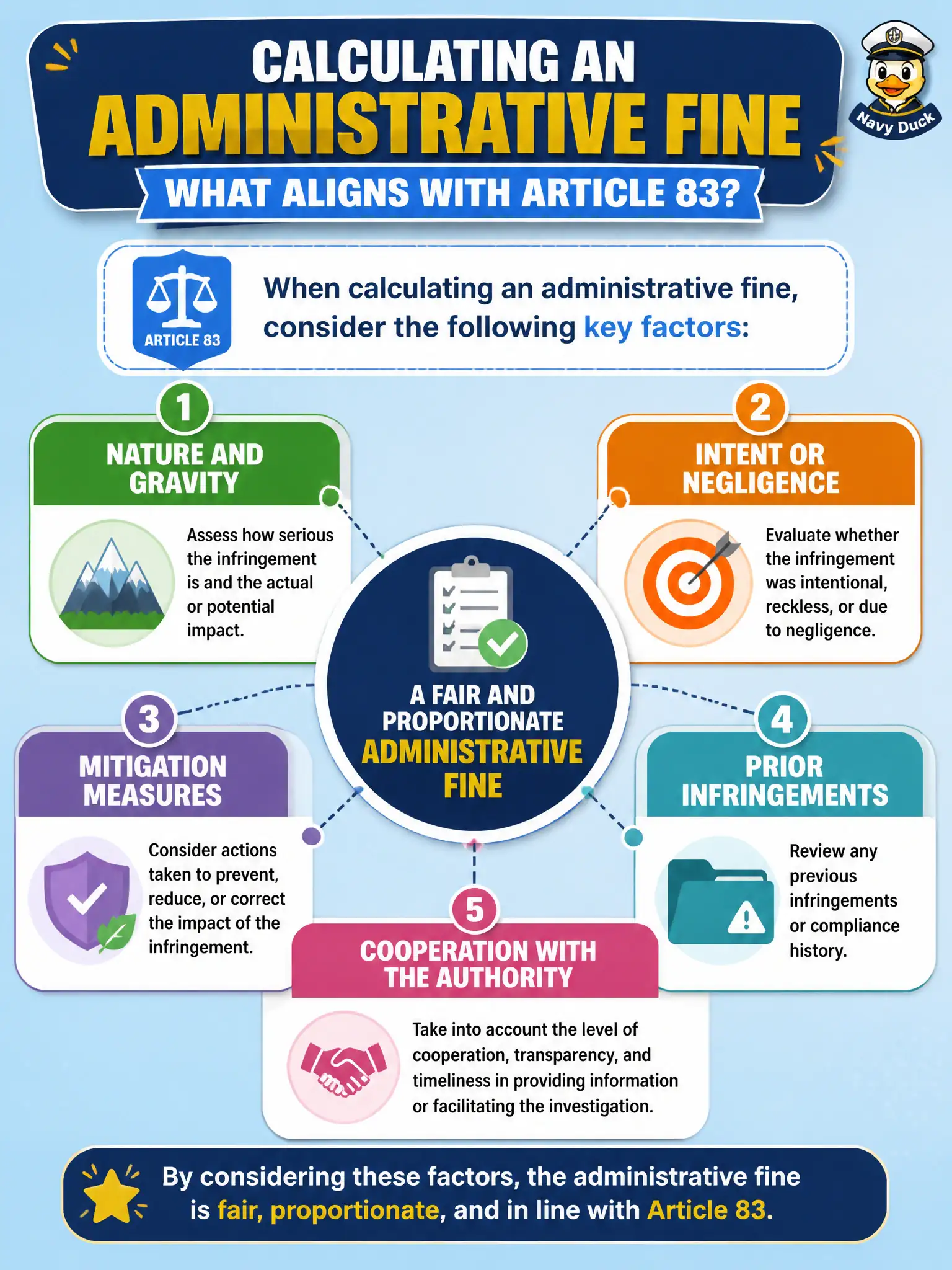 To Create an exciting colorful infographic that explains the concepts in the question: Question: When calculating an administrative fine, which approach aligns with Article 83? Correct Answer: Consider factors such as nature and gravity, intent or negligence, mitigation measures, prior infringements, and cooperation with the authority. Put EVERY visible label in double quotes. No people. No A/B/C/D letters. In one of the four corners put a little "Navy Duck".