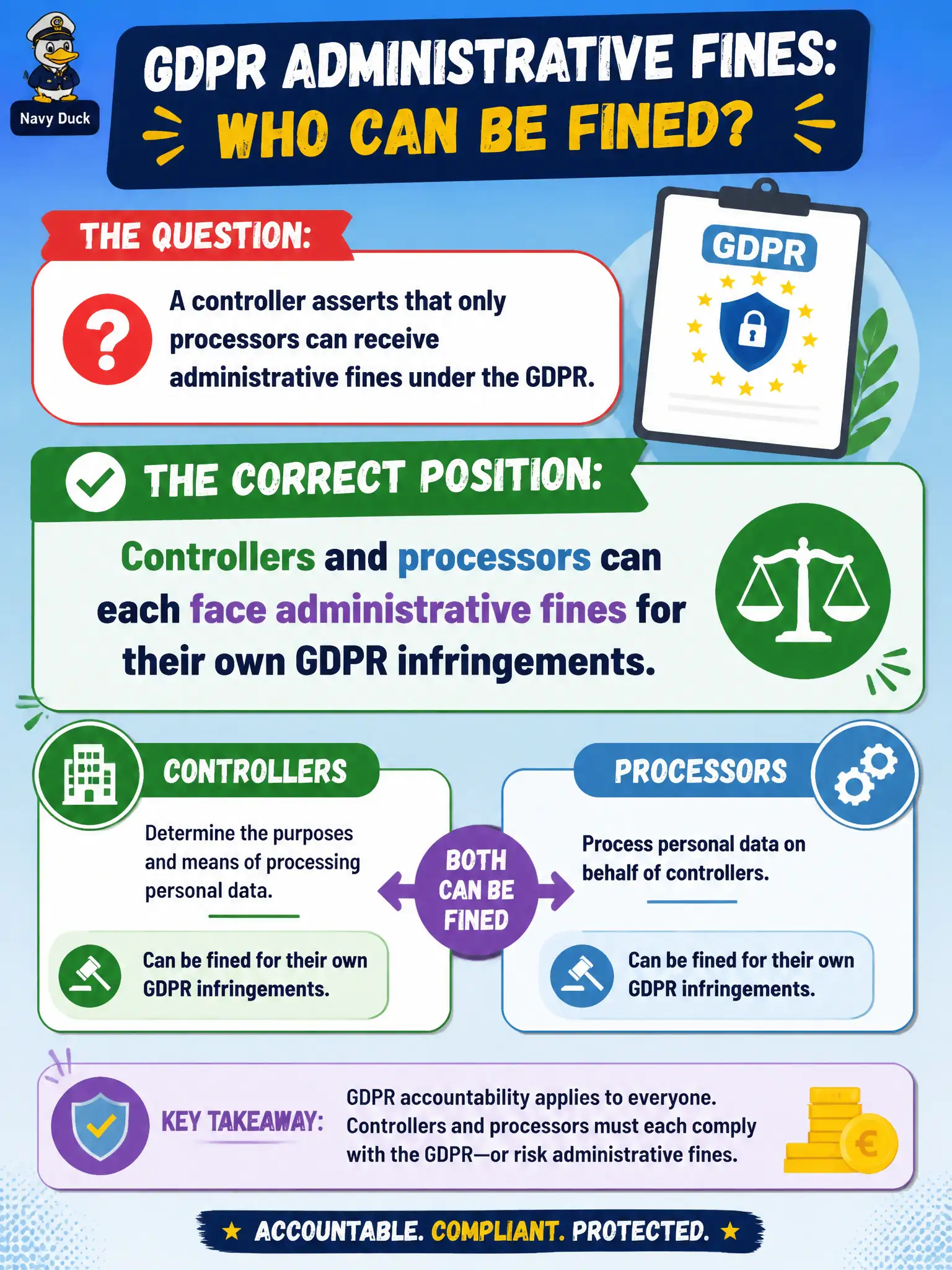 To Create an exciting colorful infographic that explains the concepts in the question: Question: A controller asserts that only processors can receive administrative fines under the GDPR. What is the correct position? Correct Answer: Controllers and processors can each face administrative fines for their own GDPR infringements. Put EVERY visible label in double quotes. No people. No A/B/C/D letters. In one of the four corners put a little "Navy Duck".