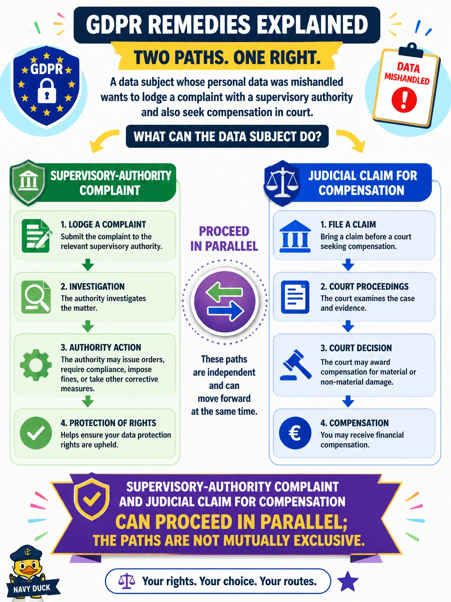 To Create an exciting colorful infographic that explains the concepts in the question: Question: A data subject whose personal data was mishandled wants to lodge a complaint with a supervisory authority and also seek compensation in court. Which statement best reflects GDPR remedies? Correct Answer: A supervisory-authority complaint and a judicial claim for compensation can proceed in parallel; the paths are not mutually exclusive. Put EVERY visible label in double quotes. No people. No A/B/C/D letters. In one of the four corners put a little "Navy Duck".