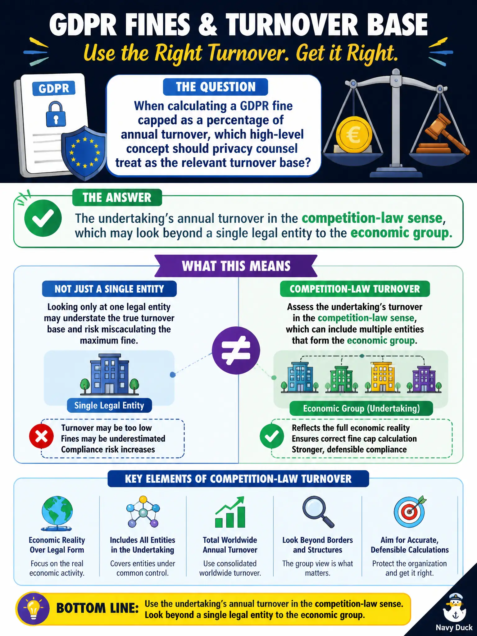 To Create an exciting colorful infographic that explains the concepts in the question: Question: When calculating a GDPR fine capped as a percentage of annual turnover, which high-level concept should privacy counsel treat as the relevant turnover base? Correct Answer: The undertaking’s annual turnover in the competition-law sense, which may look beyond a single legal entity to the economic group. Put EVERY visible label in double quotes. No people. No A/B/C/D letters. In one of the four corners put a little "Navy Duck".