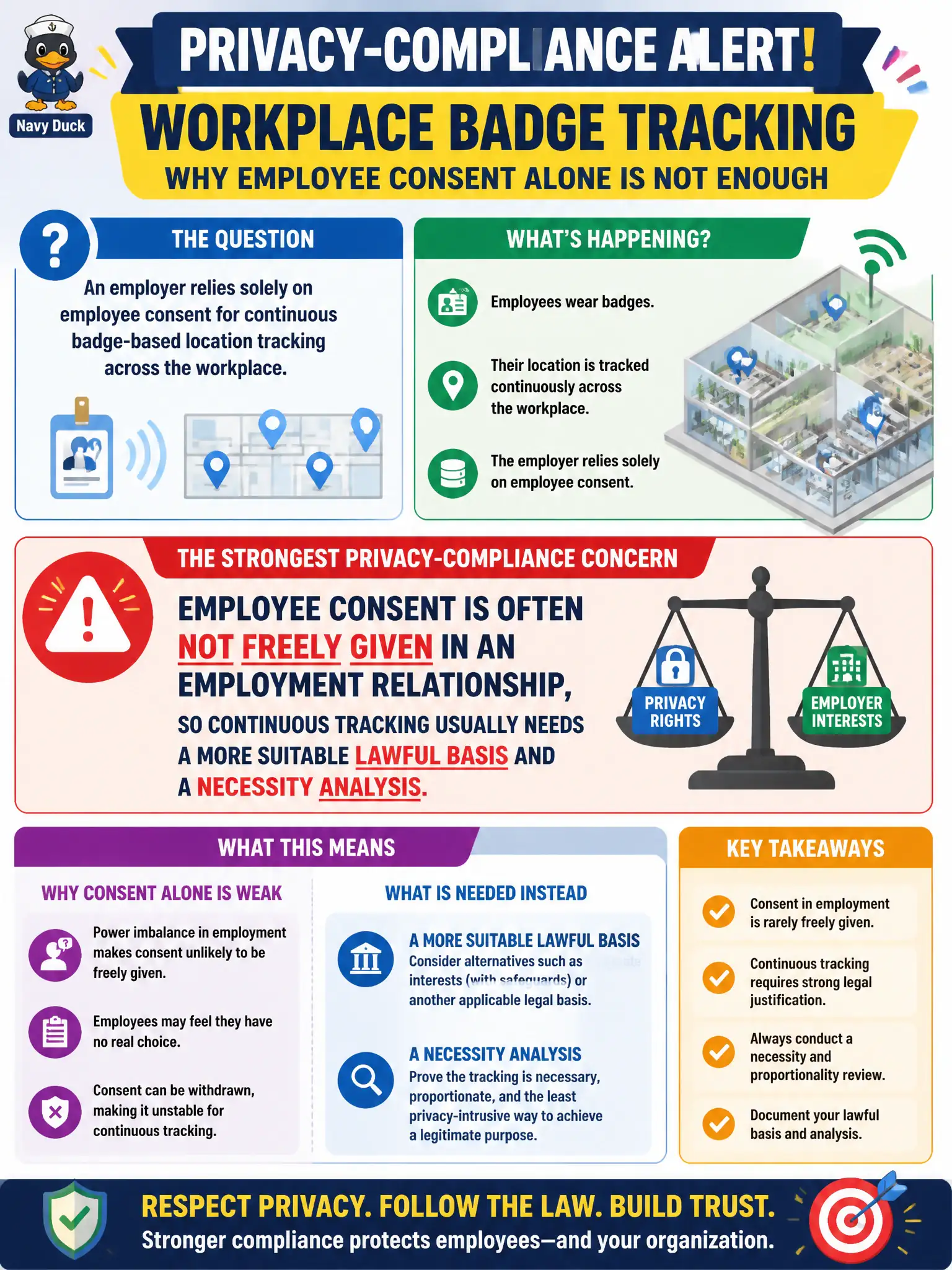 To Create an exciting colorful infographic that explains the concepts in the question: Question: An employer relies solely on employee consent for continuous badge-based location tracking across the workplace. What is the strongest privacy-compliance concern? Correct Answer: Employee consent is often not freely given in an employment relationship, so continuous tracking usually needs a more suitable lawful basis and a necessity analysis. Put EVERY visible label in double quotes. No people. No A/B/C/D letters. In one of the four corners put a little "Navy Duck".