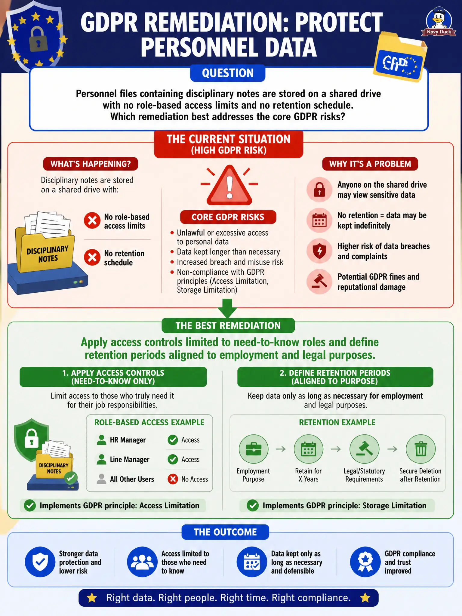 To Create an exciting colorful infographic that explains the concepts in the question: Question: Personnel files containing disciplinary notes are stored on a shared drive with no role-based access limits and no retention schedule. Which remediation best addresses the core GDPR risks? Correct Answer: Apply access controls limited to need-to-know roles and define retention periods aligned to employment and legal purposes. Put EVERY visible label in double quotes. No people. No A/B/C/D letters. In one of the four corners put a little "Navy Duck".