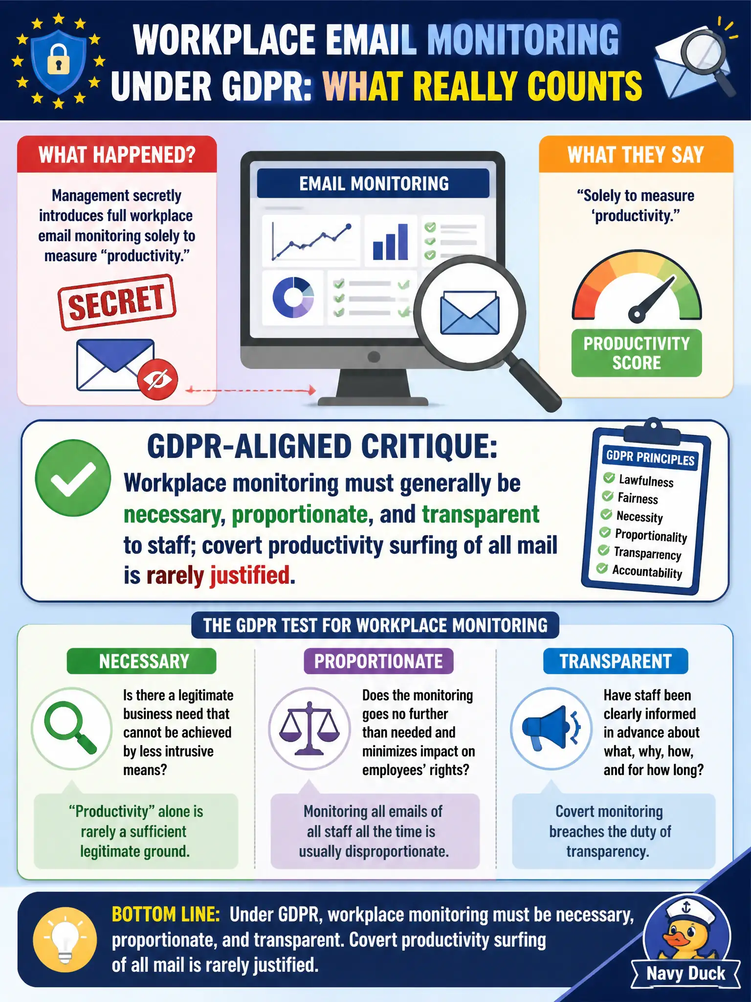 To Create an exciting colorful infographic that explains the concepts in the question: Question: Management secretly introduces full workplace email monitoring solely to measure “productivity.” What GDPR-aligned critique is most accurate? Correct Answer: Workplace monitoring must generally be necessary, proportionate, and transparent to staff; covert productivity surfing of all mail is rarely justified. Put EVERY visible label in double quotes. No people. No A/B/C/D letters. In one of the four corners put a little "Navy Duck".