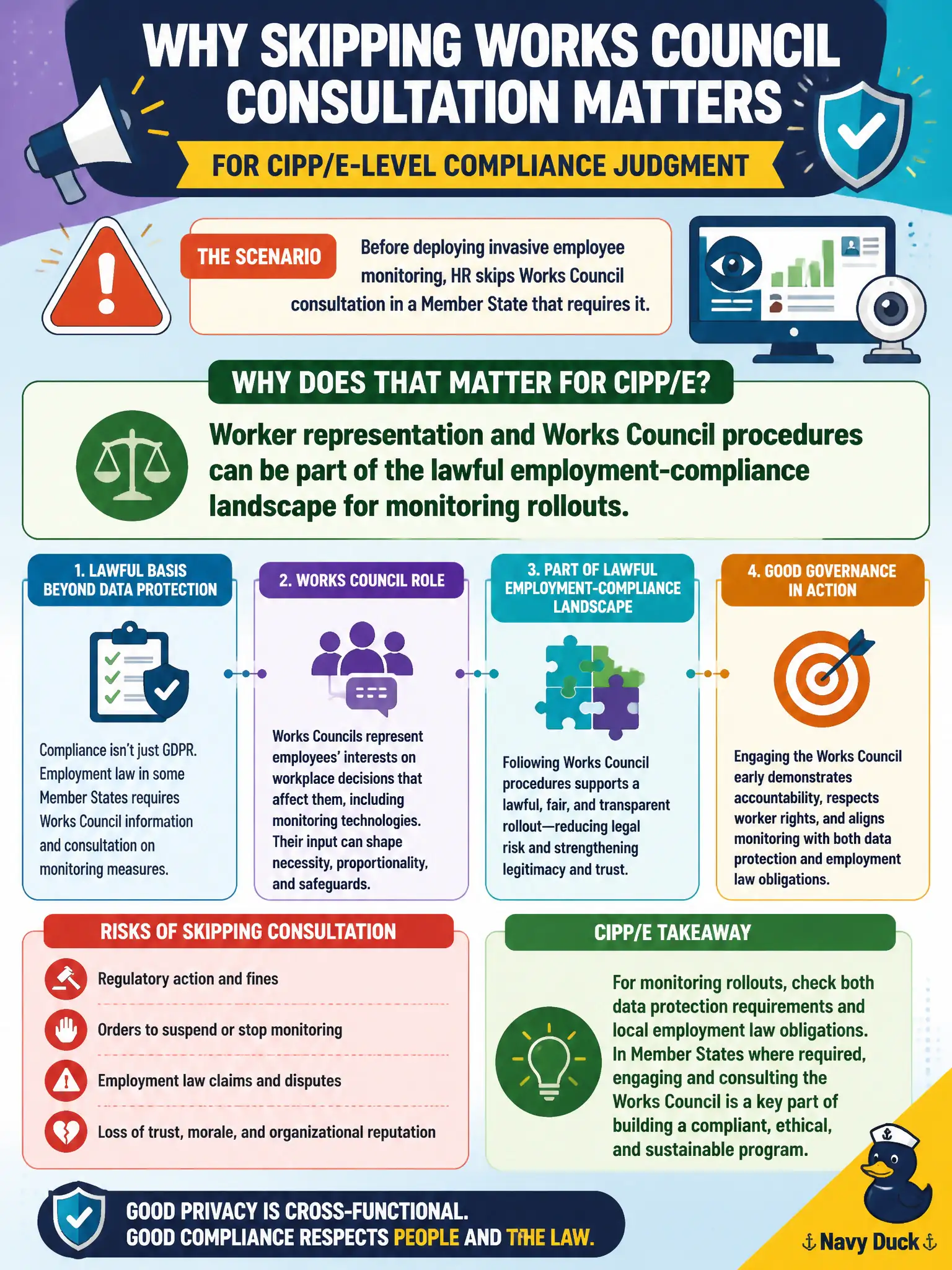To Create an exciting colorful infographic that explains the concepts in the question: Question: Before deploying invasive employee monitoring, HR skips Works Council consultation in a Member State that requires it. Why does that matter for CIPP/E-level compliance judgment? Correct Answer: Worker representation and Works Council procedures can be part of the lawful employment-compliance landscape for monitoring rollouts. Put EVERY visible label in double quotes. No people. No A/B/C/D letters. In one of the four corners put a little "Navy Duck".