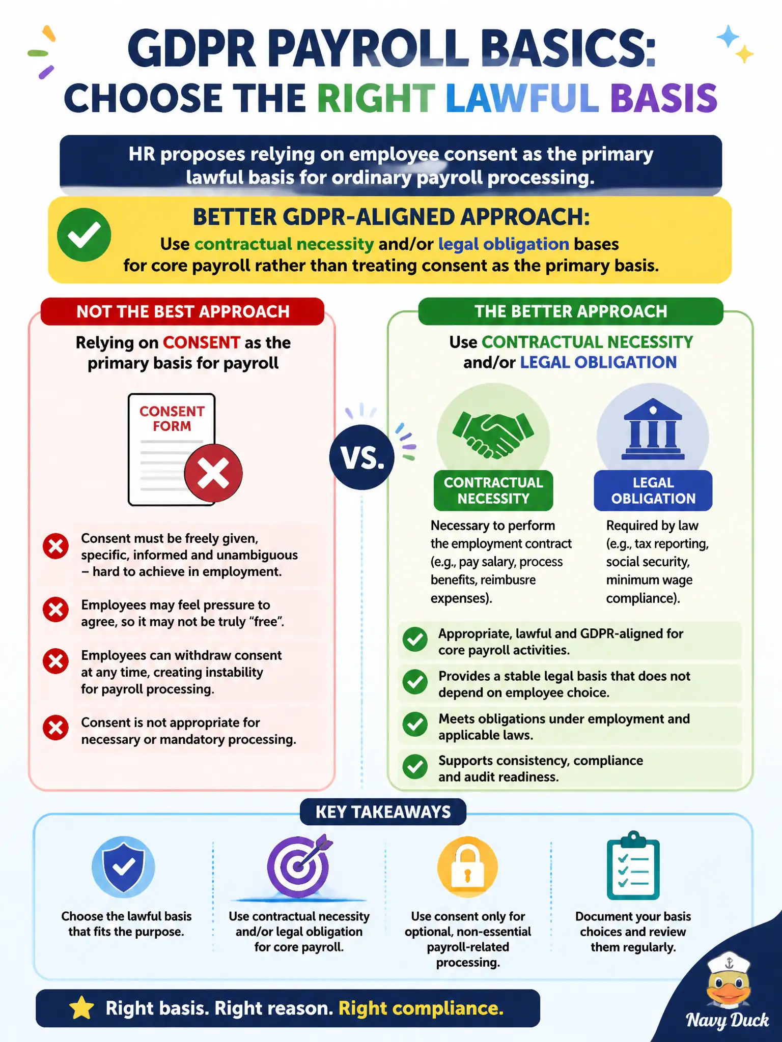 To Create an exciting colorful infographic that explains the concepts in the question: Question: HR proposes relying on employee consent as the primary lawful basis for ordinary payroll processing. What is the better GDPR-aligned approach? Correct Answer: Use contractual necessity and/or legal obligation bases for core payroll rather than treating consent as the primary basis. Put EVERY visible label in double quotes. No people. No A/B/C/D letters. In one of the four corners put a little "Navy Duck".