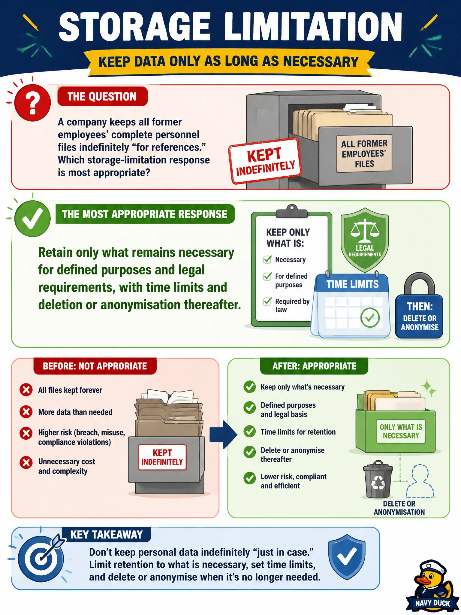 To Create an exciting colorful infographic that explains the concepts in the question: Question: A company keeps all former employees’ complete personnel files indefinitely “for references.” Which storage-limitation response is most appropriate? Correct Answer: Retain only what remains necessary for defined purposes and legal requirements, with time limits and deletion or anonymisation thereafter. Put EVERY visible label in double quotes. No people. No A/B/C/D letters. In one of the four corners put a little "Navy Duck".