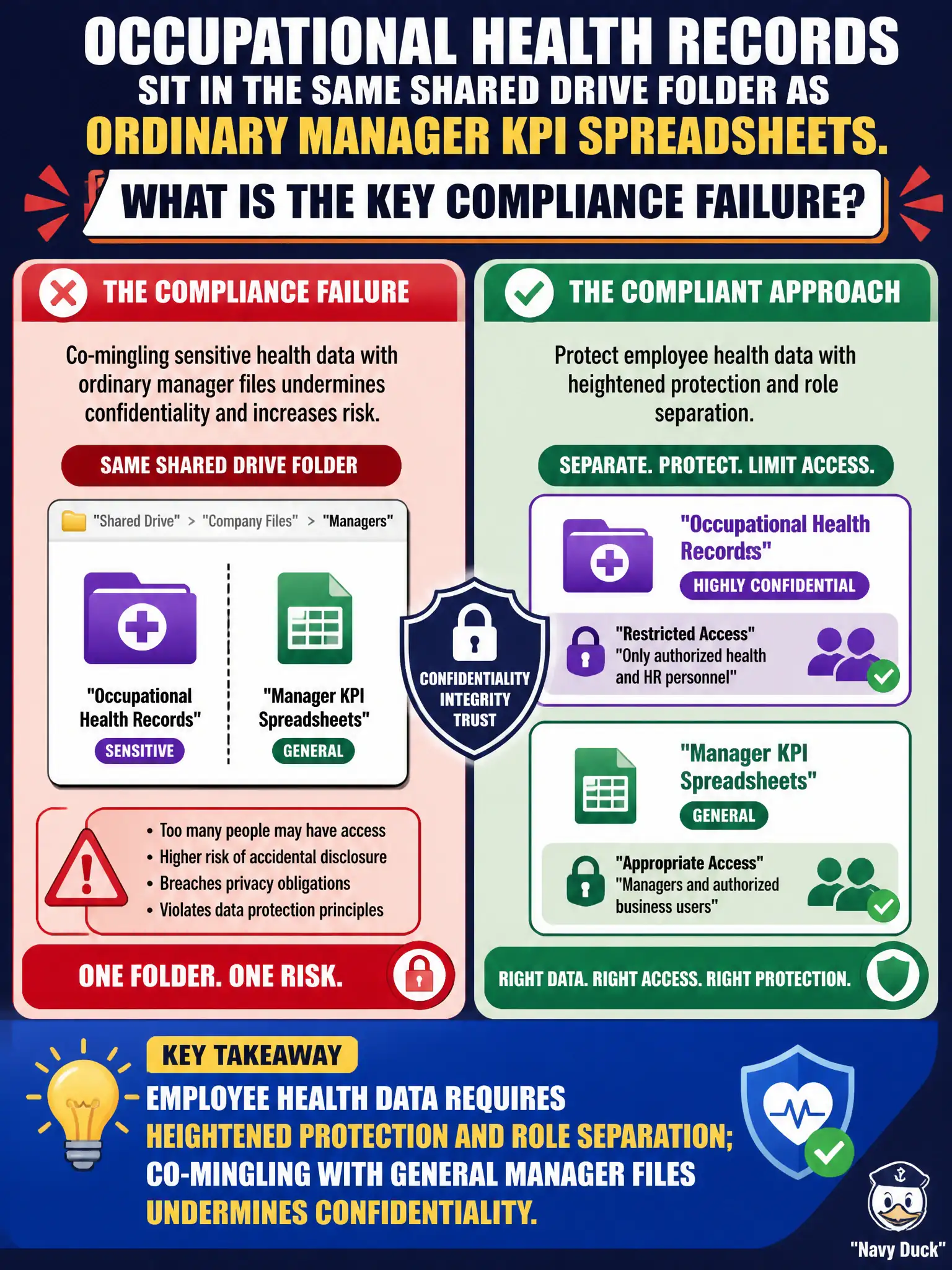 To Create an exciting colorful infographic that explains the concepts in the question: Question: Occupational health records sit in the same shared drive folder as ordinary manager KPI spreadsheets. What is the key compliance failure? Correct Answer: Employee health data requires heightened protection and role separation; co-mingling with general manager files undermines confidentiality. Put EVERY visible label in double quotes. No people. No A/B/C/D letters. In one of the four corners put a little "Navy Duck".