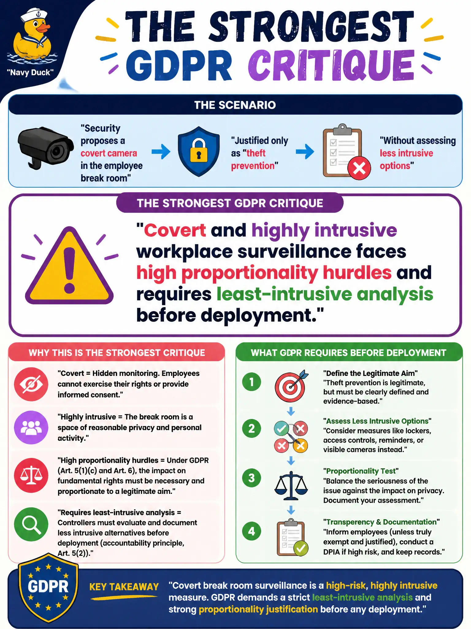 To Create an exciting colorful infographic that explains the concepts in the question: Question: Security proposes a covert camera in the employee break room, justified only as “theft prevention,” without assessing less intrusive options. What is the strongest GDPR critique? Correct Answer: Covert and highly intrusive workplace surveillance faces high proportionality hurdles and requires least-intrusive analysis before deployment. Put EVERY visible label in double quotes. No people. No A/B/C/D letters. In one of the four corners put a little "Navy Duck".