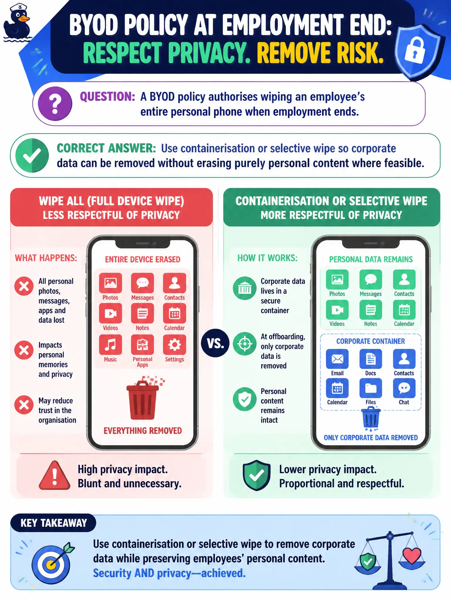 To Create an exciting colorful infographic that explains the concepts in the question: Question: A BYOD policy authorises wiping an employee’s entire personal phone when employment ends. Which control design better respects privacy? Correct Answer: Use containerisation or selective wipe so corporate data can be removed without erasing purely personal content where feasible. Put EVERY visible label in double quotes. No people. No A/B/C/D letters. In one of the four corners put a little "Navy Duck".