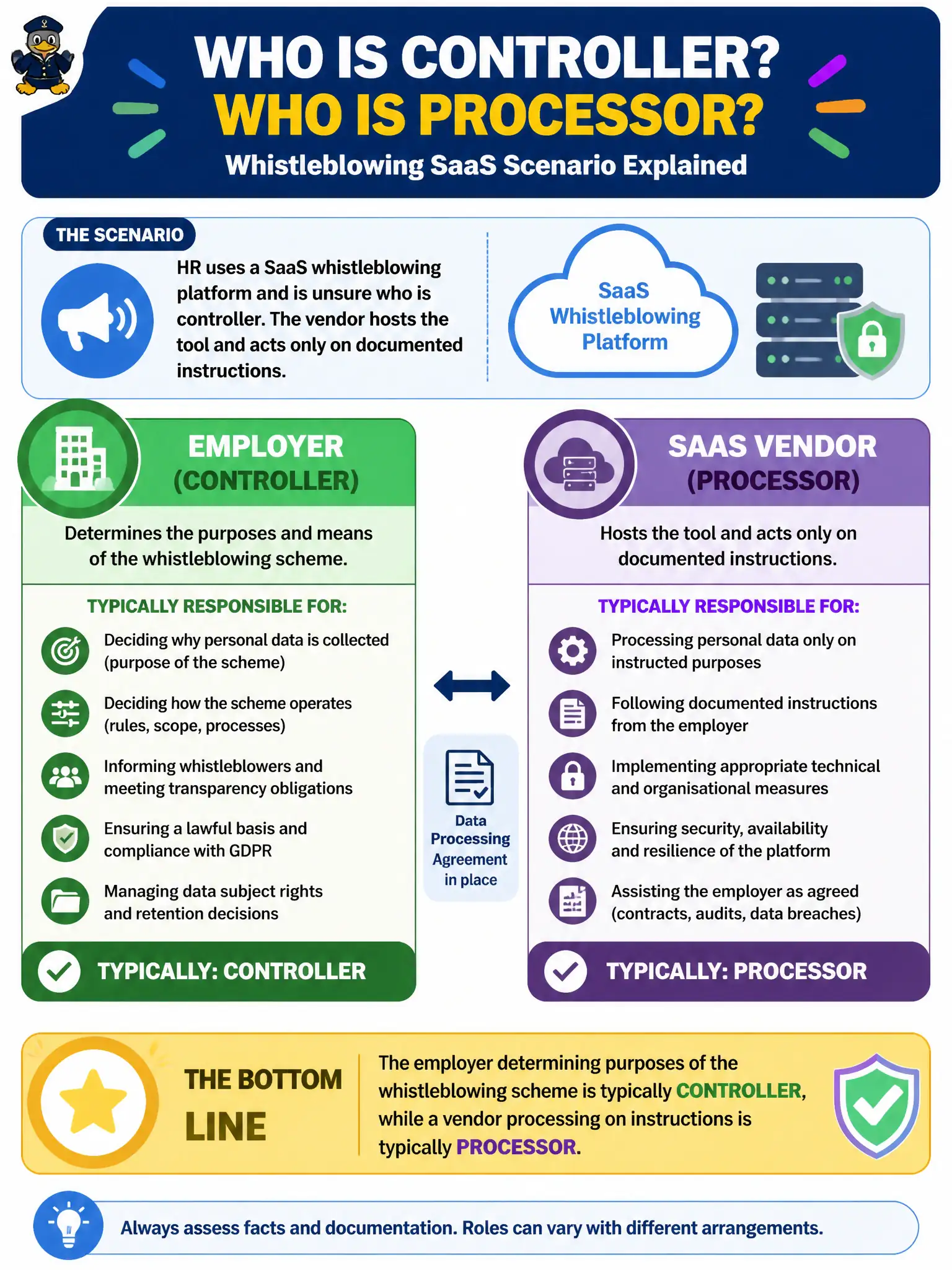 To Create an exciting colorful infographic that explains the concepts in the question: Question: HR uses a SaaS whistleblowing platform and is unsure who is controller. The vendor hosts the tool and acts only on documented instructions. How should roles typically be characterised? Correct Answer: The employer determining purposes of the whistleblowing scheme is typically controller, while a vendor processing on instructions is typically a processor. Put EVERY visible label in double quotes. No people. No A/B/C/D letters. In one of the four corners put a little "Navy Duck".