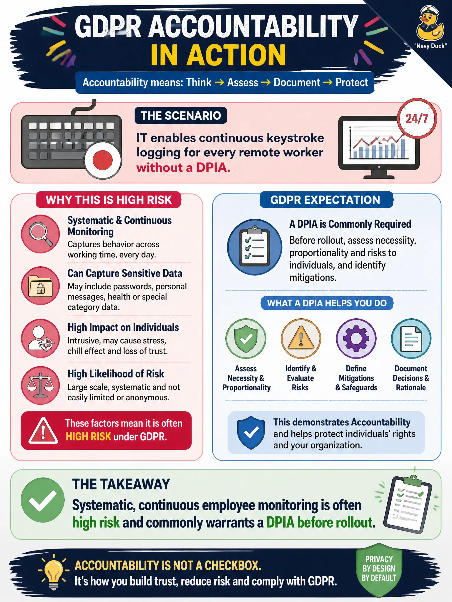 To Create an exciting colorful infographic that explains the concepts in the question: Question: IT enables continuous keystroke logging for every remote worker without a DPIA. Which statement best reflects GDPR accountability expectations? Correct Answer: Systematic, continuous employee monitoring is often high risk and commonly warrants a DPIA before rollout. Put EVERY visible label in double quotes. No people. No A/B/C/D letters. In one of the four corners put a little "Navy Duck".