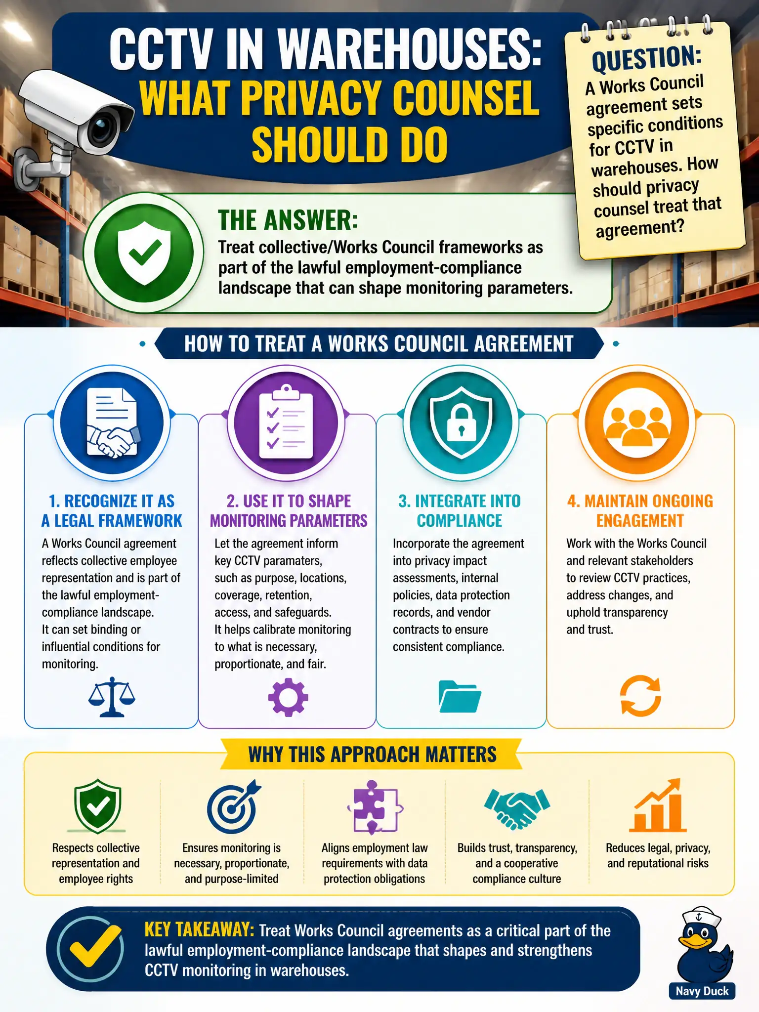To Create an exciting colorful infographic that explains the concepts in the question: Question: A Works Council agreement sets specific conditions for CCTV in warehouses. How should privacy counsel treat that agreement? Correct Answer: Treat collective/Works Council frameworks as part of the lawful employment-compliance landscape that can shape monitoring parameters. Put EVERY visible label in double quotes. No people. No A/B/C/D letters. In one of the four corners put a little "Navy Duck".