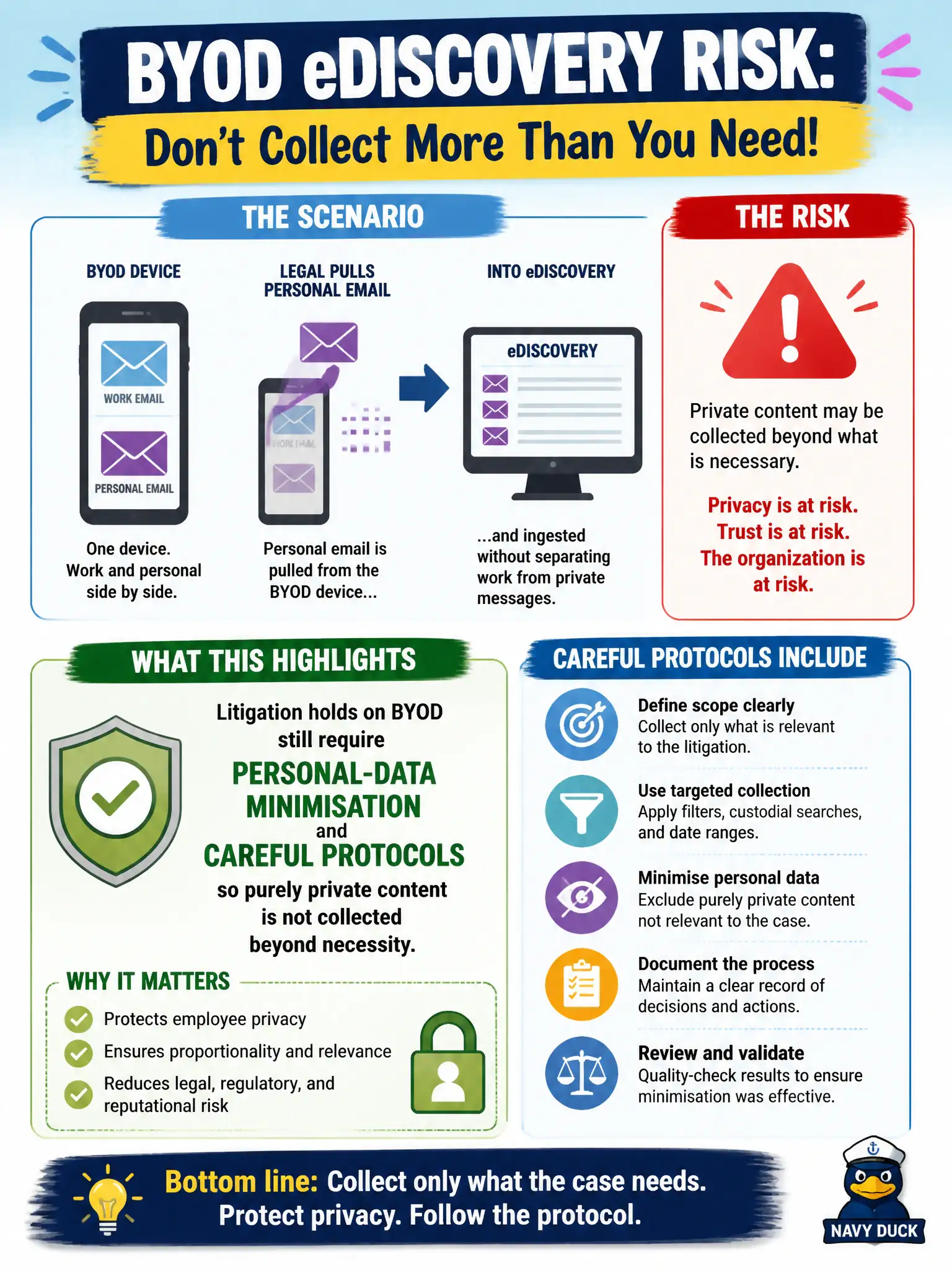 To Create an exciting colorful infographic that explains the concepts in the question: Question: Legal pulls an employee’s personal email from a BYOD device into eDiscovery without a protocol separating work from private messages. What risk does this highlight? Correct Answer: Litigation holds on BYOD still require personal-data minimisation and careful protocols so purely private content is not collected beyond necessity. Put EVERY visible label in double quotes. No people. No A/B/C/D letters. In one of the four corners put a little "Navy Duck".