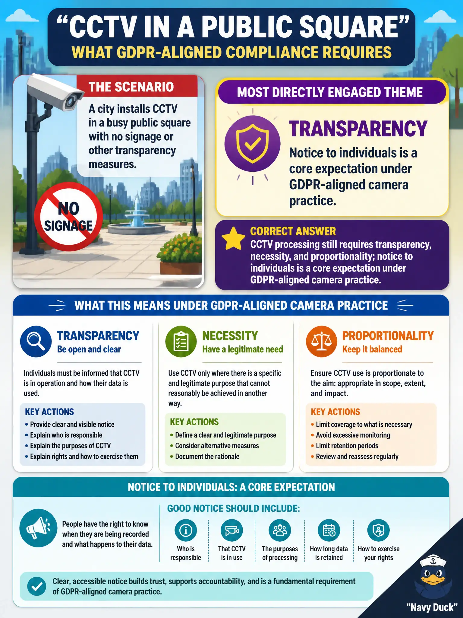 To Create an exciting colorful infographic that explains the concepts in the question: Question: A city installs CCTV in a busy public square with no signage or other transparency measures. Which compliance theme is most directly engaged? Correct Answer: CCTV processing still requires transparency, necessity, and proportionality; notice to individuals is a core expectation under GDPR-aligned camera practice. Put EVERY visible label in double quotes. No people. No A/B/C/D letters. In one of the four corners put a little "Navy Duck".