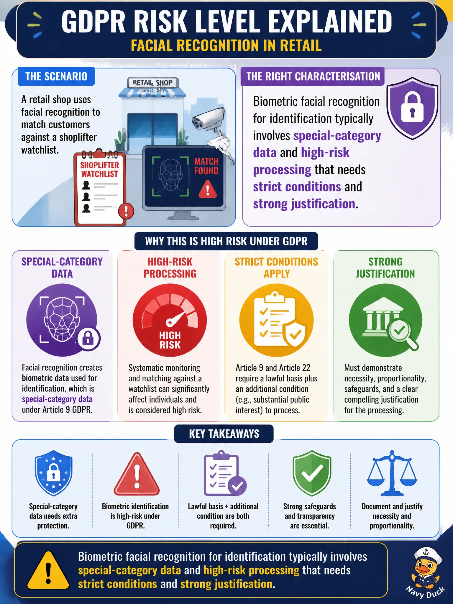To Create an exciting colorful infographic that explains the concepts in the question: Question: A retail shop uses facial recognition to match customers against a shoplifter watchlist. Which characterisation best captures the GDPR risk level? Correct Answer: Biometric facial recognition for identification typically involves special-category data and high-risk processing that needs strict conditions and strong justification. Put EVERY visible label in double quotes. No people. No A/B/C/D letters. In one of the four corners put a little "Navy Duck".