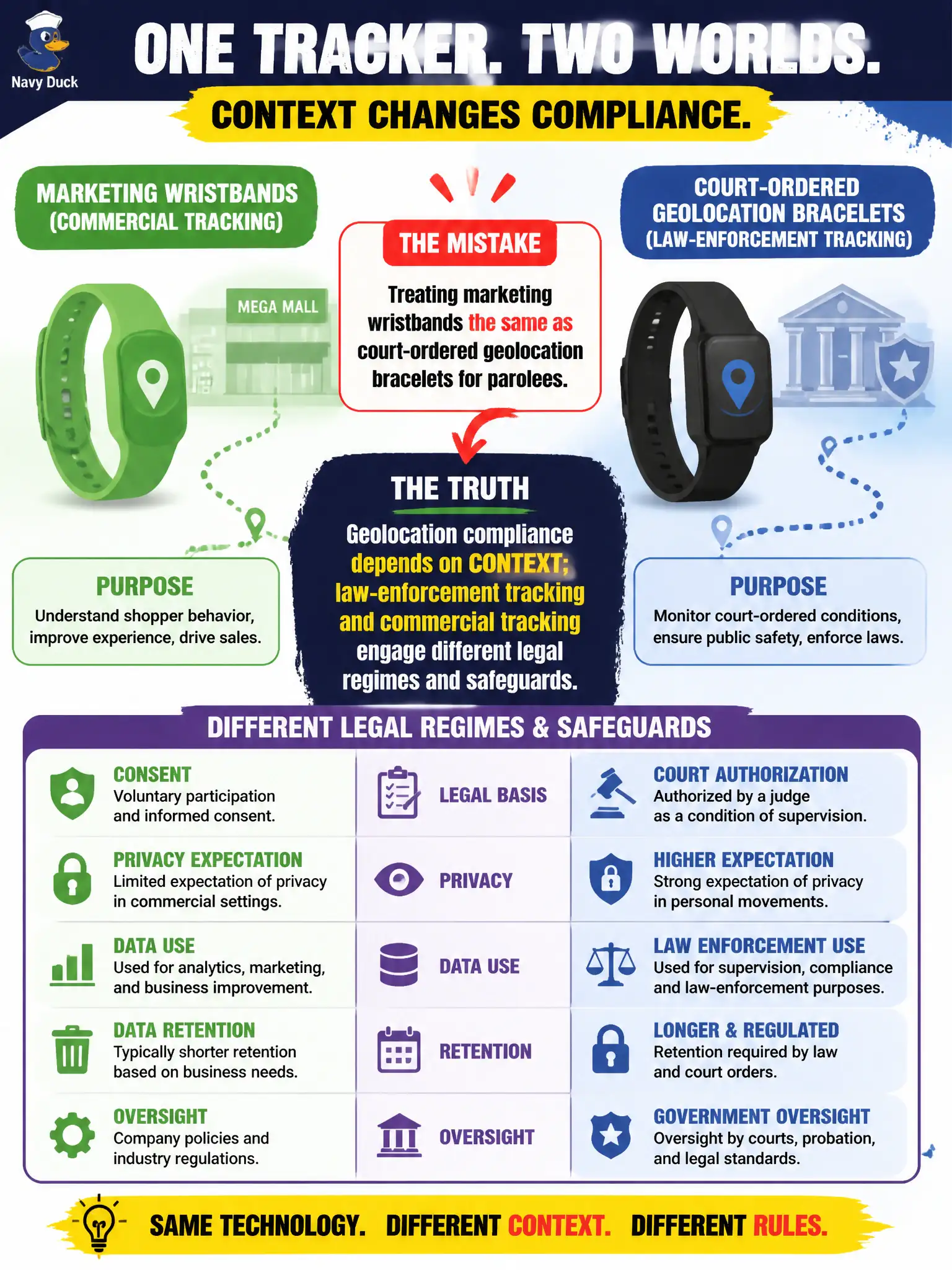 To Create an exciting colorful infographic that explains the concepts in the question: Question: A consultant treats marketing wristbands that track shopper movement the same as court-ordered geolocation bracelets for parolees. What mistake is being made? Correct Answer: Geolocation compliance depends on context; law-enforcement tracking and commercial tracking engage different legal regimes and safeguards. Put EVERY visible label in double quotes. No people. No A/B/C/D letters. In one of the four corners put a little "Navy Duck".