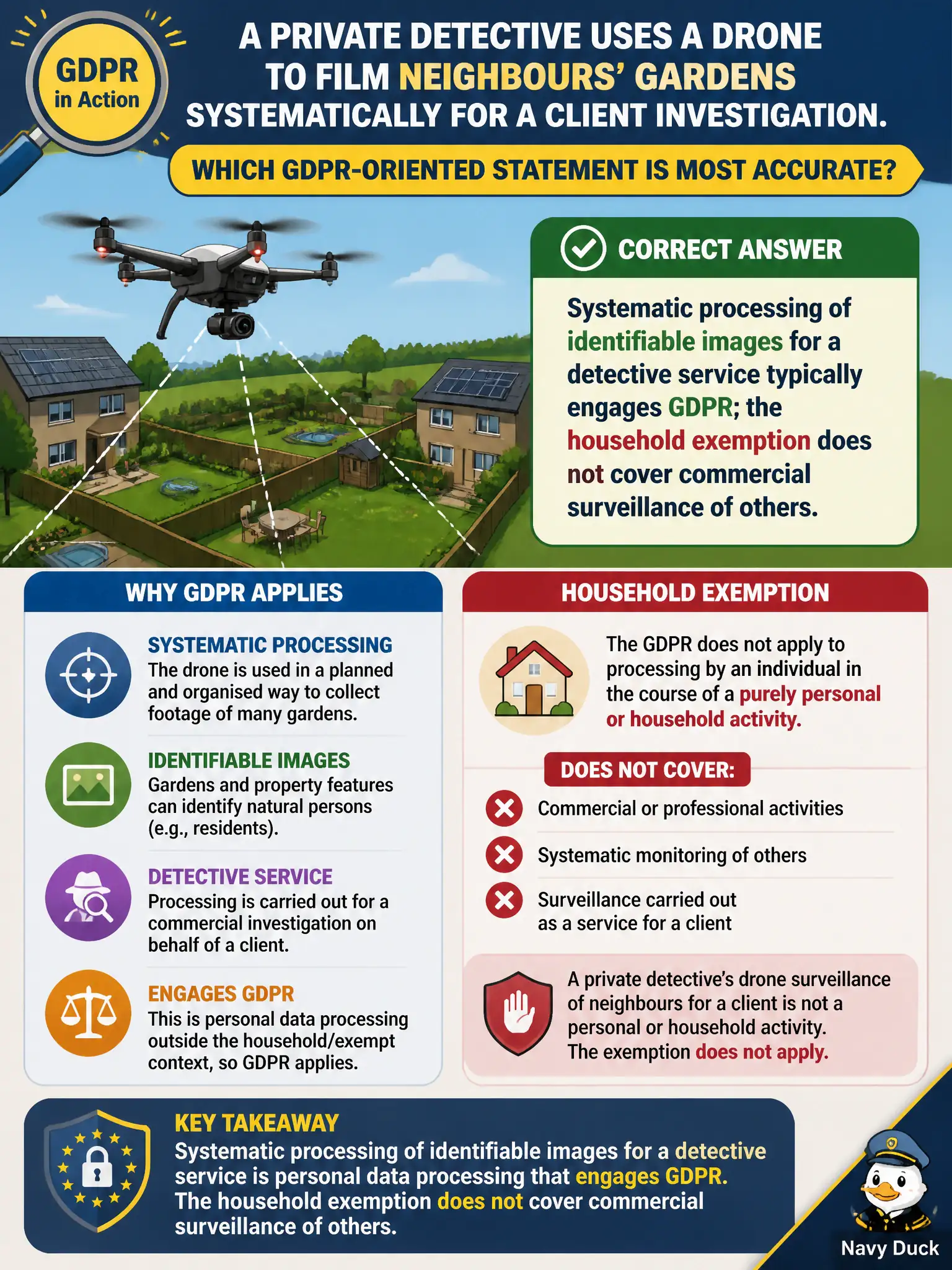 To Create an exciting colorful infographic that explains the concepts in the question: Question: A private detective uses a drone to film neighbours’ gardens systematically for a client investigation. Which GDPR-oriented statement is most accurate? Correct Answer: Systematic processing of identifiable images for a detective service typically engages GDPR; the household exemption does not cover commercial surveillance of others. Put EVERY visible label in double quotes. No people. No A/B/C/D letters. In one of the four corners put a little "Navy Duck".