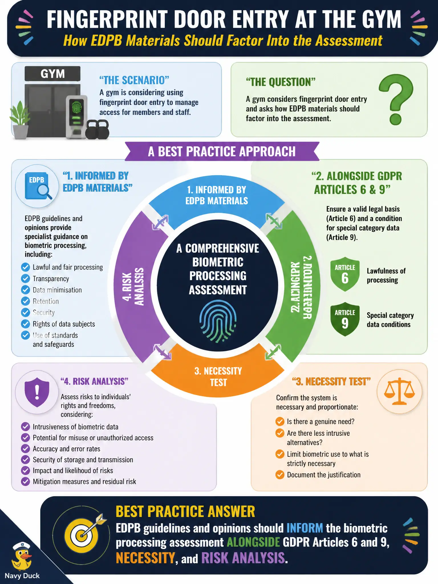 To Create an exciting colorful infographic that explains the concepts in the question: Question: A gym considers fingerprint door entry and asks how EDPB materials should factor into the assessment. What is the best practice answer? Correct Answer: EDPB guidelines and opinions should inform the biometric processing assessment alongside GDPR Articles 6 and 9, necessity, and risk analysis. Put EVERY visible label in double quotes. No people. No A/B/C/D letters. In one of the four corners put a little "Navy Duck".