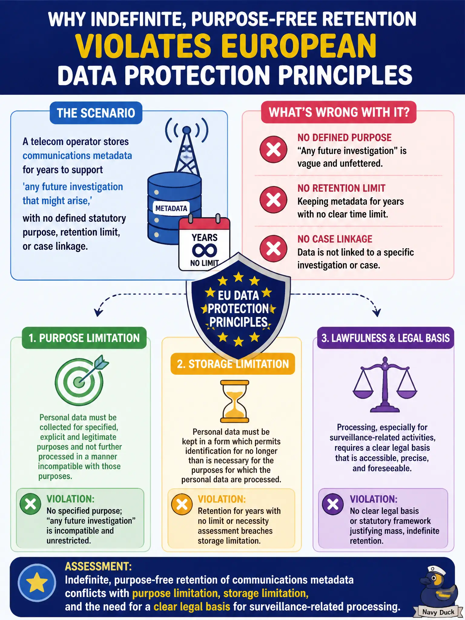 To Create an exciting colorful infographic that explains the concepts in the question: Question: A telecom operator stores communications metadata for years to support 'any future investigation that might arise,' with no defined statutory purpose, retention limit, or case linkage. Which assessment best reflects European data-protection principles? Correct Answer: Indefinite, purpose-free retention of communications metadata conflicts with purpose limitation, storage limitation, and the need for a clear legal basis for surveillance-related processing. Put EVERY visible label in double quotes. No people. No A/B/C/D letters. In one of the four corners put a little "Navy Duck".