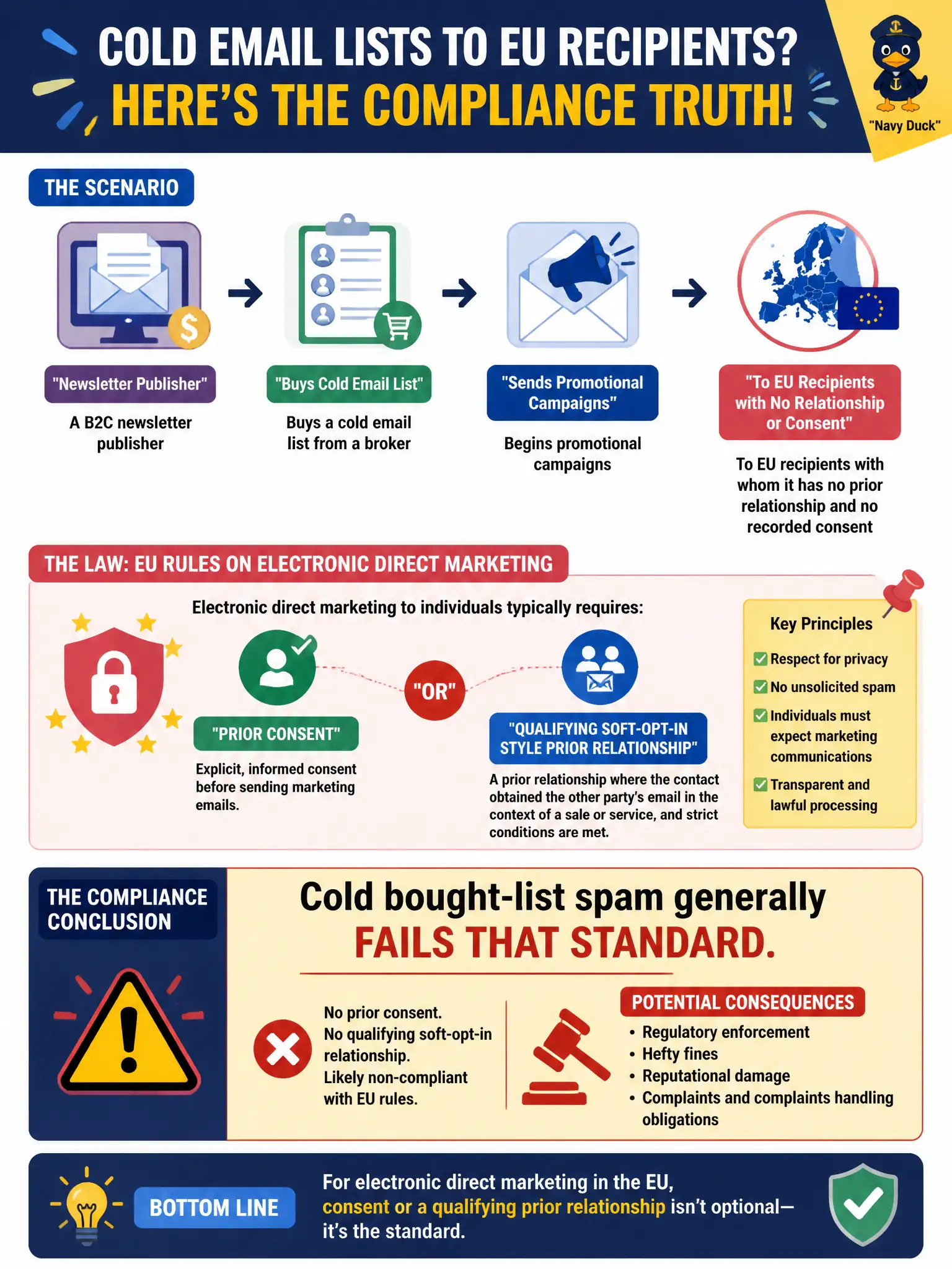 To Create an exciting colorful infographic that explains the concepts in the question: Question: A B2C newsletter publisher buys a cold email list from a broker and begins promotional campaigns to EU recipients with whom it has no prior relationship and no recorded consent. What is the soundest compliance conclusion? Correct Answer: Electronic direct marketing to individuals typically requires prior consent or a qualifying soft-opt-in style prior relationship; cold bought-list spam generally fails that standard. Put EVERY visible label in double quotes. No people. No A/B/C/D letters. In one of the four corners put a little "Navy Duck".