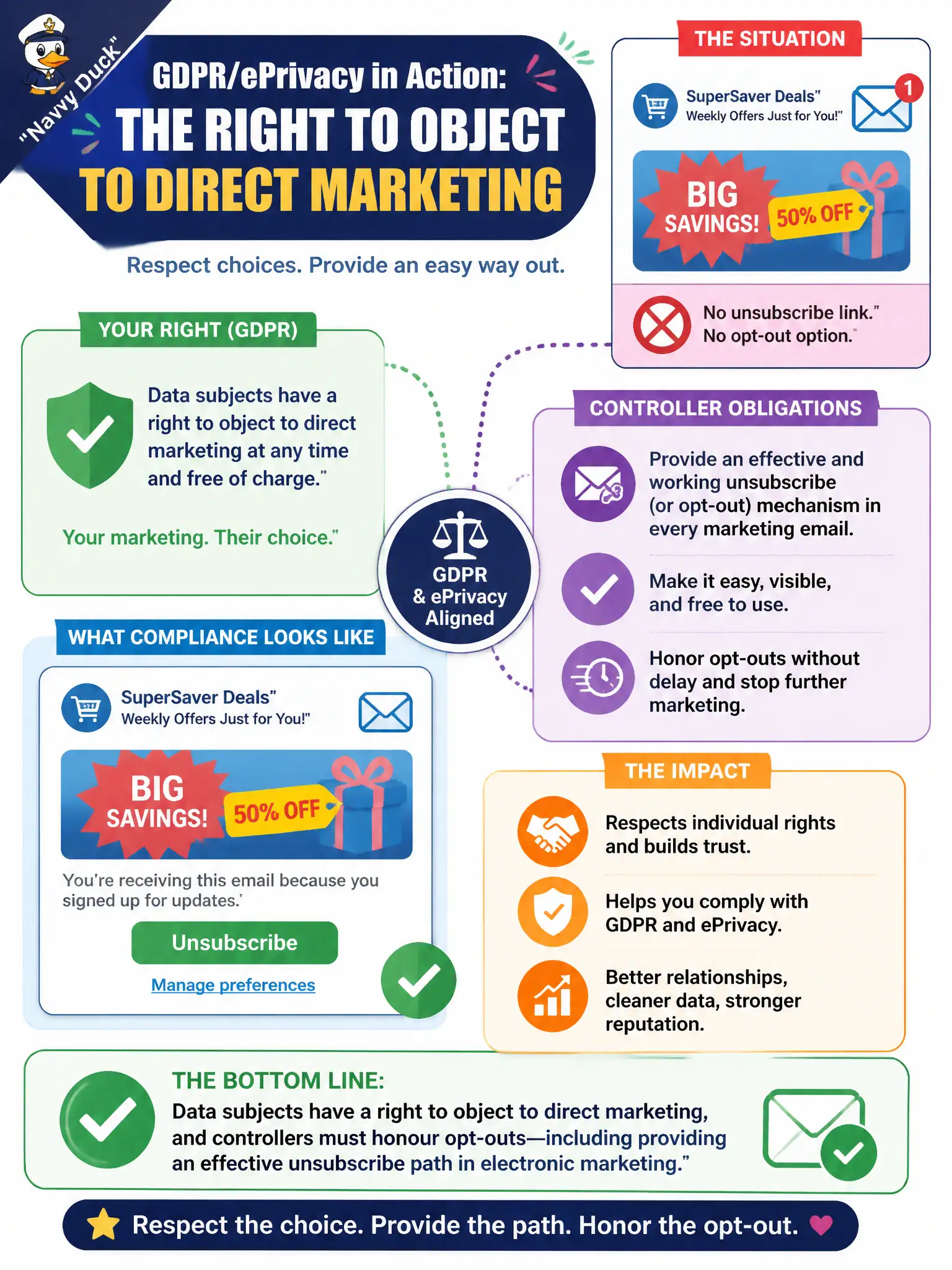 To Create an exciting colorful infographic that explains the concepts in the question: Question: A retailer's marketing platform sends weekly promotional emails but provides no working unsubscribe or opt-out mechanism in those messages. Which GDPR/ePrivacy-aligned statement is correct? Correct Answer: Data subjects have a right to object to direct marketing, and controllers must honour opt-outs—including providing an effective unsubscribe path in electronic marketing. Put EVERY visible label in double quotes. No people. No A/B/C/D letters. In one of the four corners put a little "Navy Duck".