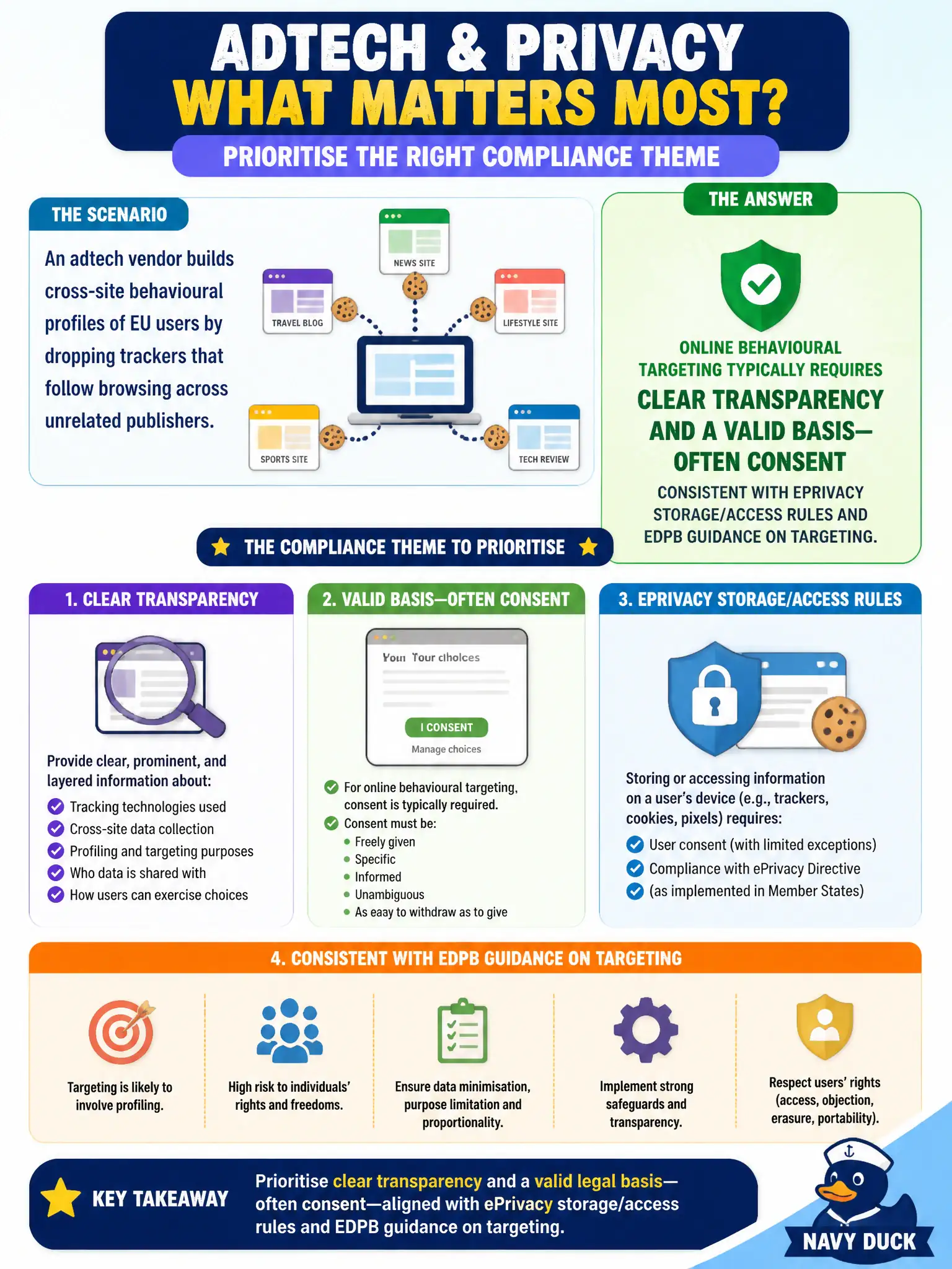 To Create an exciting colorful infographic that explains the concepts in the question: Question: An adtech vendor builds cross-site behavioural profiles of EU users by dropping trackers that follow browsing across unrelated publishers. Which compliance theme should the privacy lead prioritise? Correct Answer: Online behavioural targeting typically requires clear transparency and a valid basis—often consent—consistent with ePrivacy storage/access rules and EDPB guidance on targeting. Put EVERY visible label in double quotes. No people. No A/B/C/D letters. In one of the four corners put a little "Navy Duck".