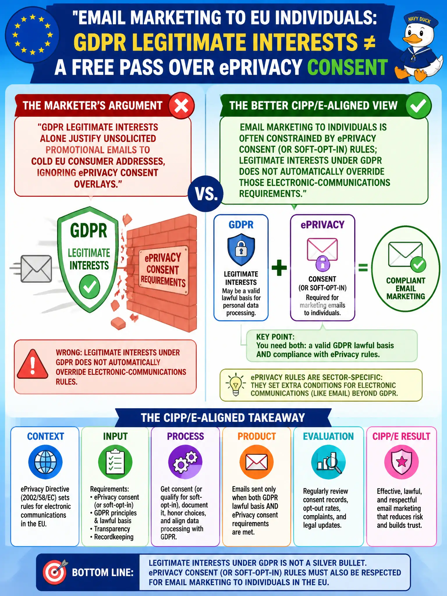 To Create an exciting colorful infographic that explains the concepts in the question: Question: A marketer argues that GDPR legitimate interests alone justify unsolicited promotional emails to cold EU consumer addresses, ignoring ePrivacy consent overlays. What is the better CIPP/E-aligned view? Correct Answer: Email marketing to individuals is often constrained by ePrivacy consent (or soft-opt-in) rules; legitimate interests under GDPR does not automatically override those electronic-communications requirements. Put EVERY visible label in double quotes. No people. No A/B/C/D letters. In one of the four corners put a little "Navy Duck".